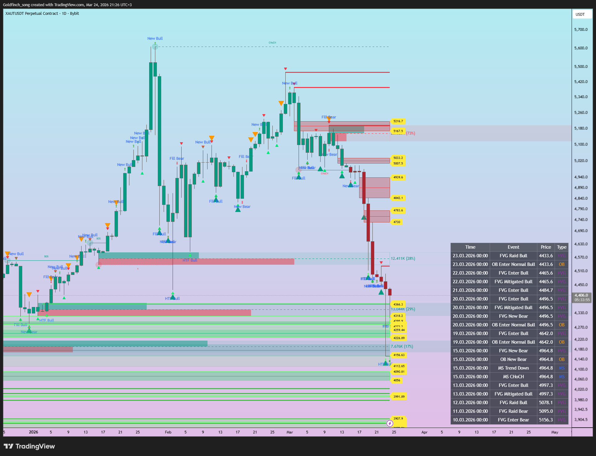 BYBIT:XAUTUSDT.P Chart Image by Goldfinch_song