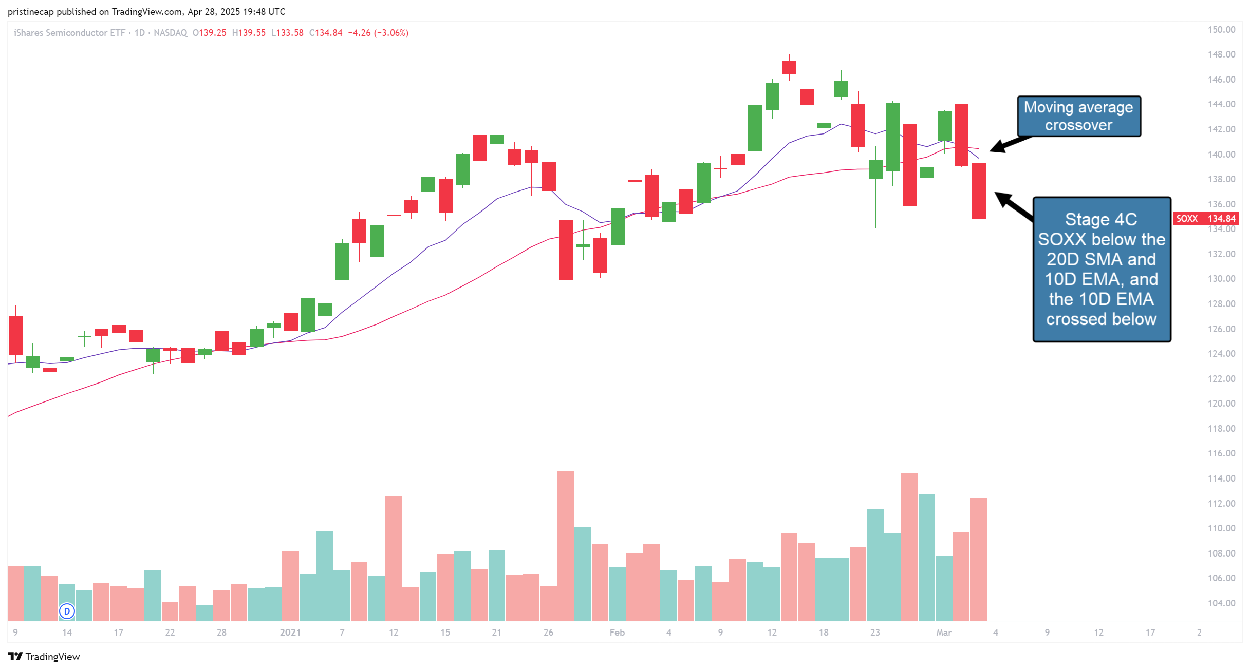 NASDAQ:SOXX Chart Image by pristinecap