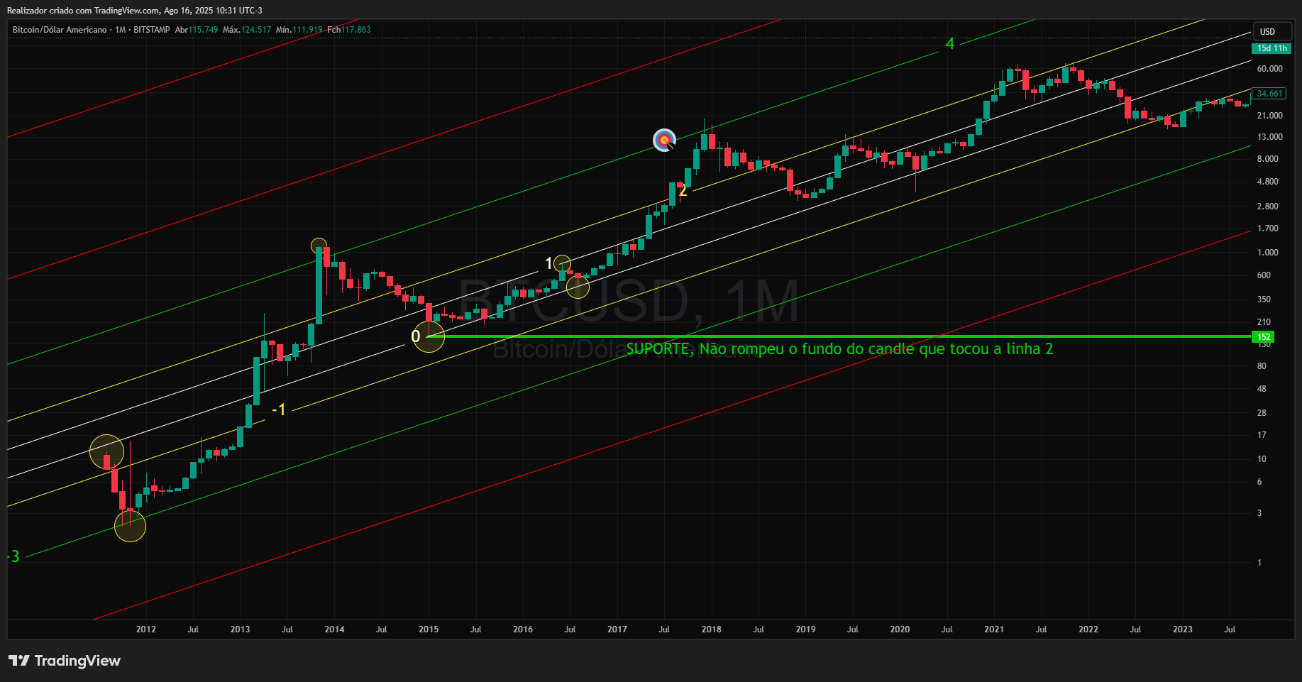 BITSTAMP:BTCUSD Chart Image by Realizador