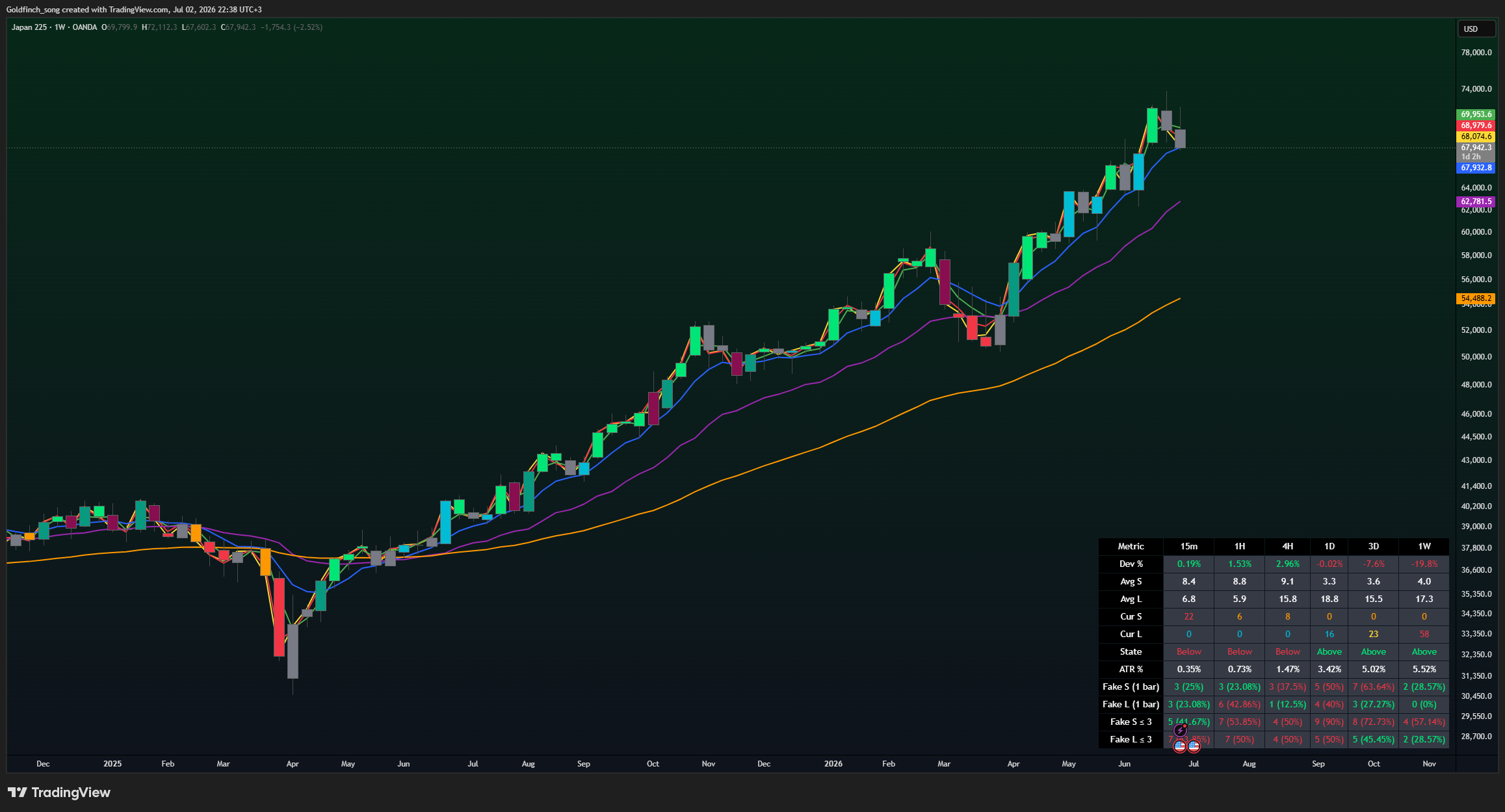 OANDA:JP225USD Chart Image by Goldfinch_song
