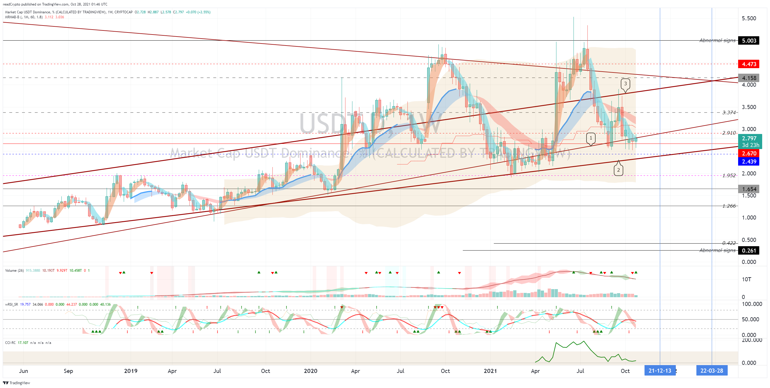 CRYPTOCAP:USDT.D Chart Image by readCrypto
