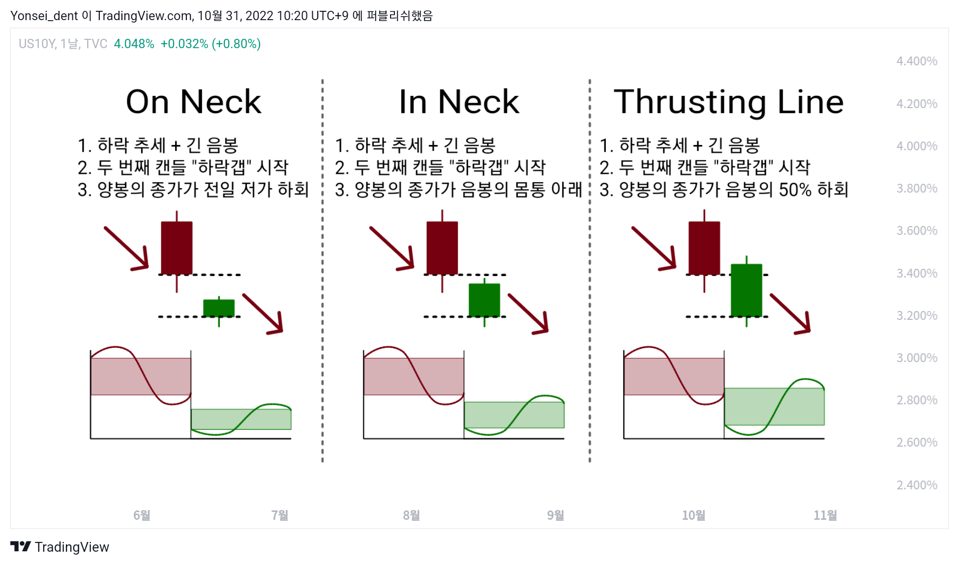 TVC:US10Y Chart Image by Yonsei_dent
