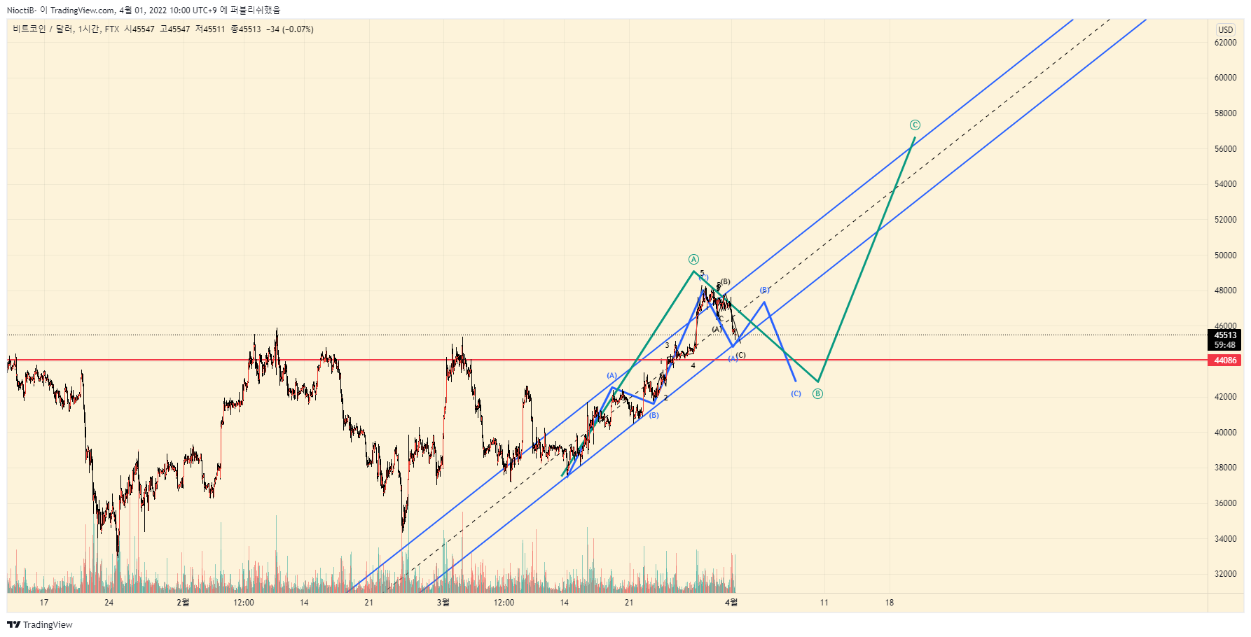 NioctiB- tarafından FTX:BTCUSD Grafik Görseli