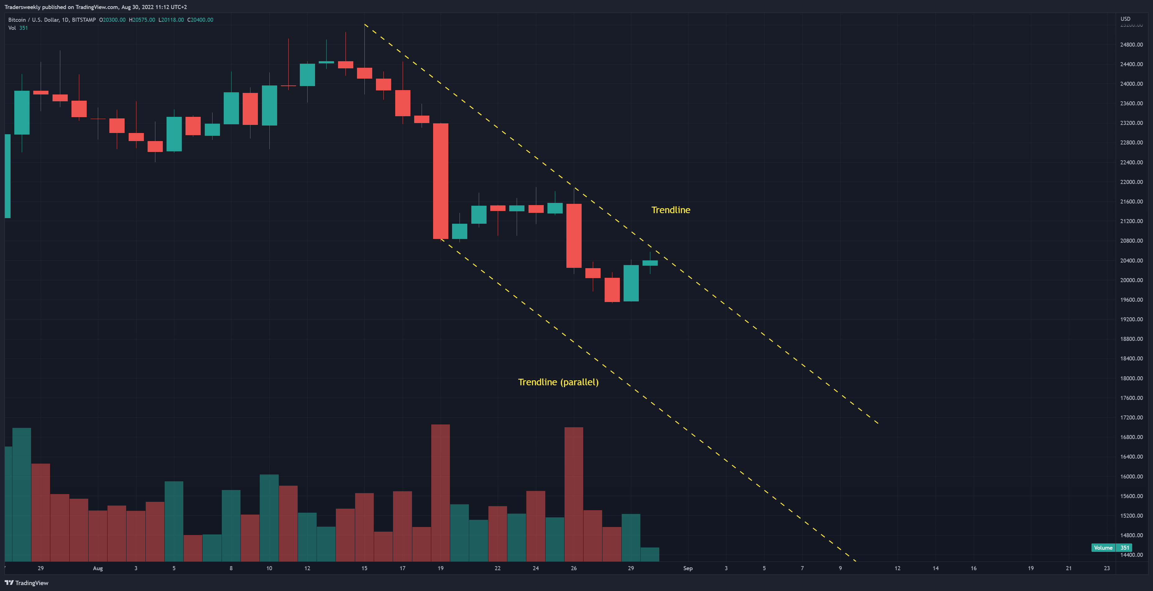 BITSTAMP:BTCUSD Chart Image by Tradersweekly