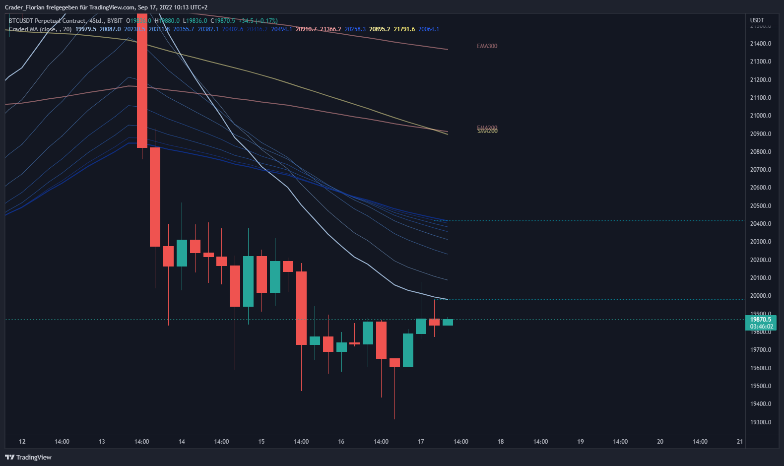 Crader_Florian tarafından BYBIT:BTCUSDT Grafik Görseli
