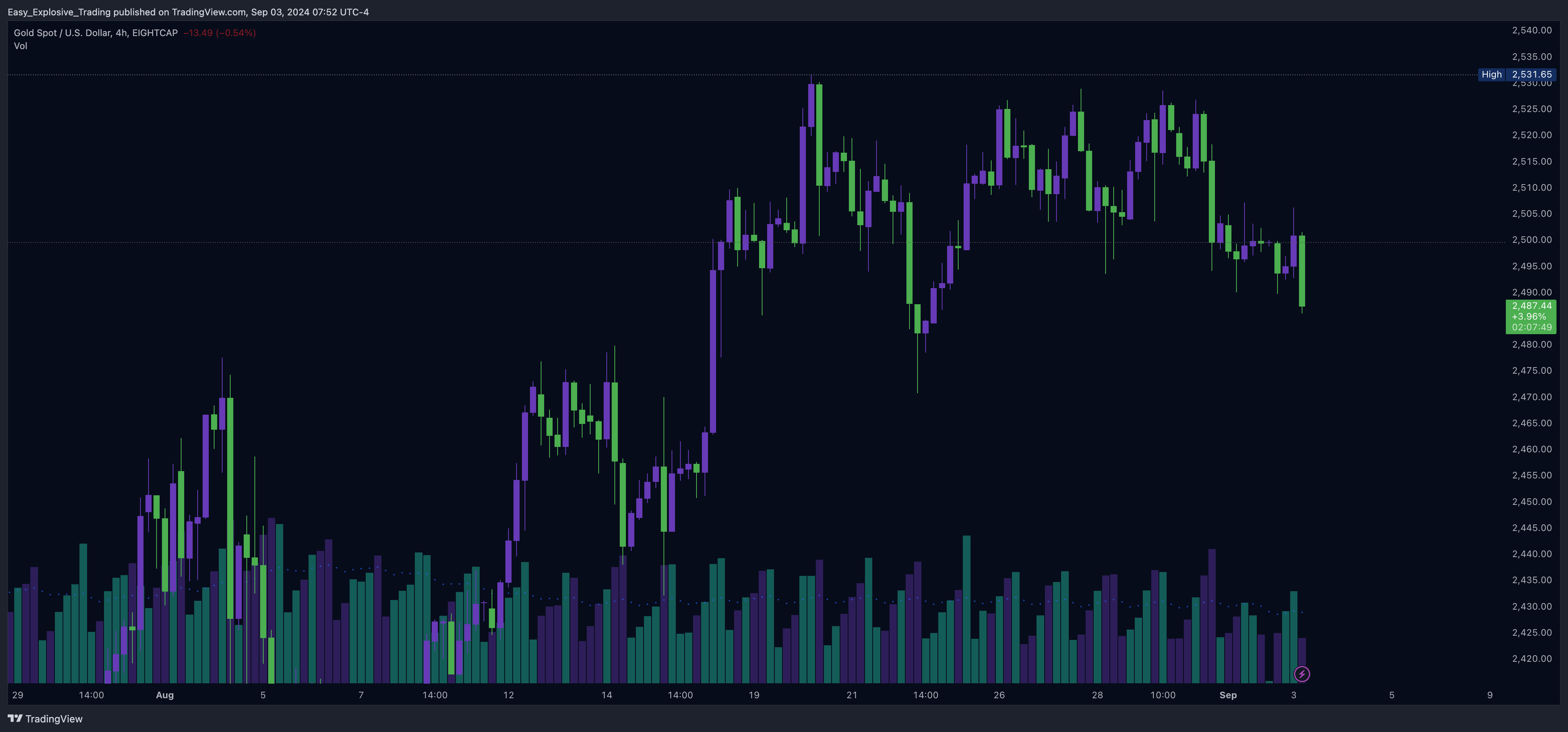 EIGHTCAP:XAUUSD Chart Image by Easy_Explosive_Trading