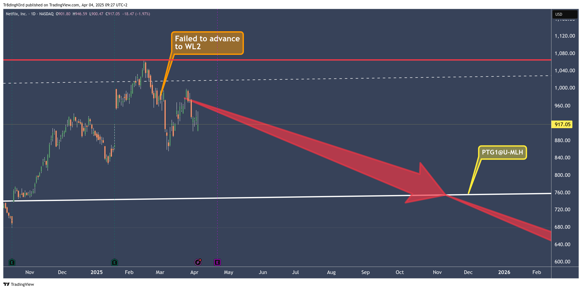 BATS:NFLX 图表图片 由 HowToChart 提供