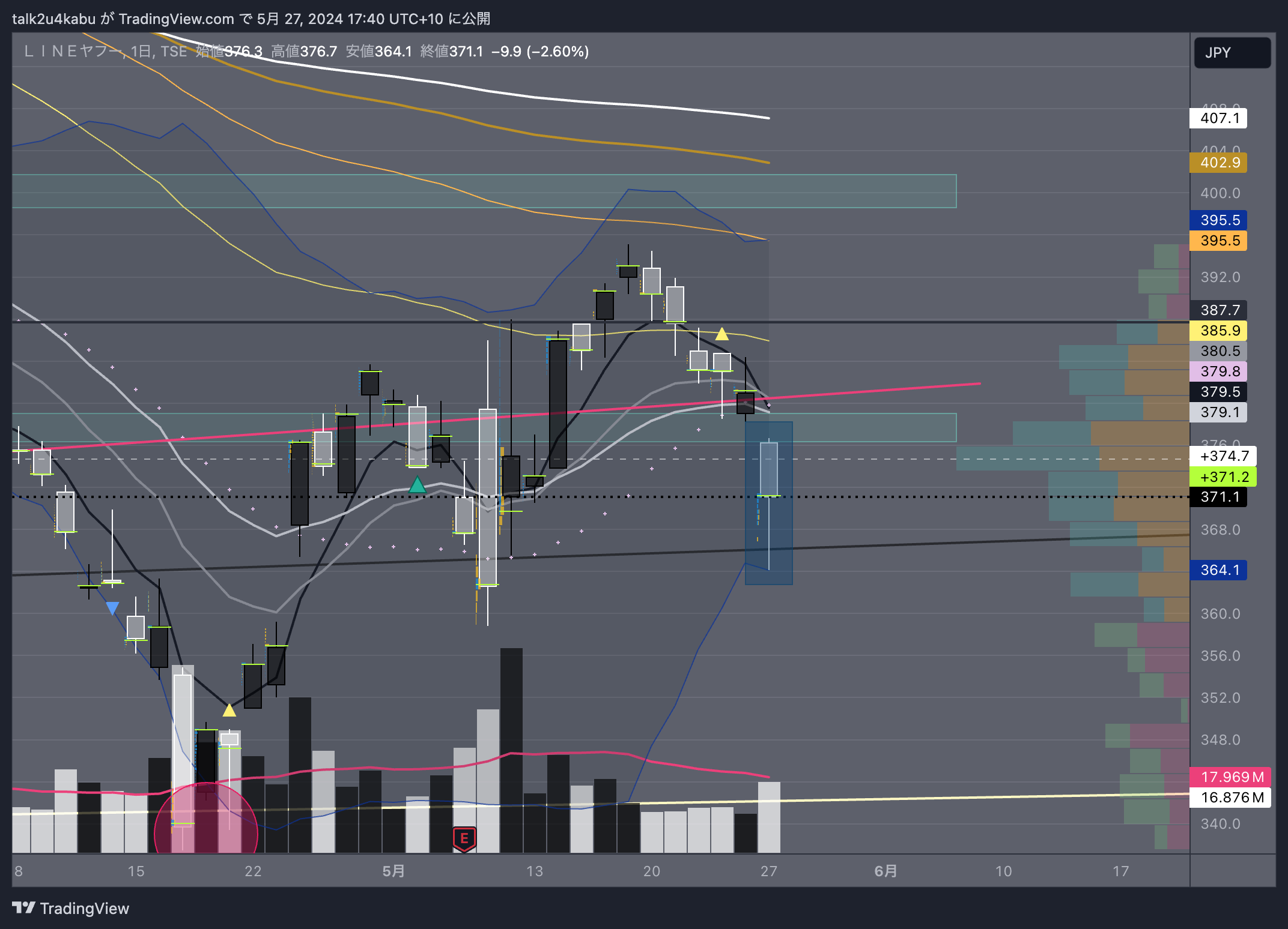 TSE:4689 Chart Image by talk2u4kabu