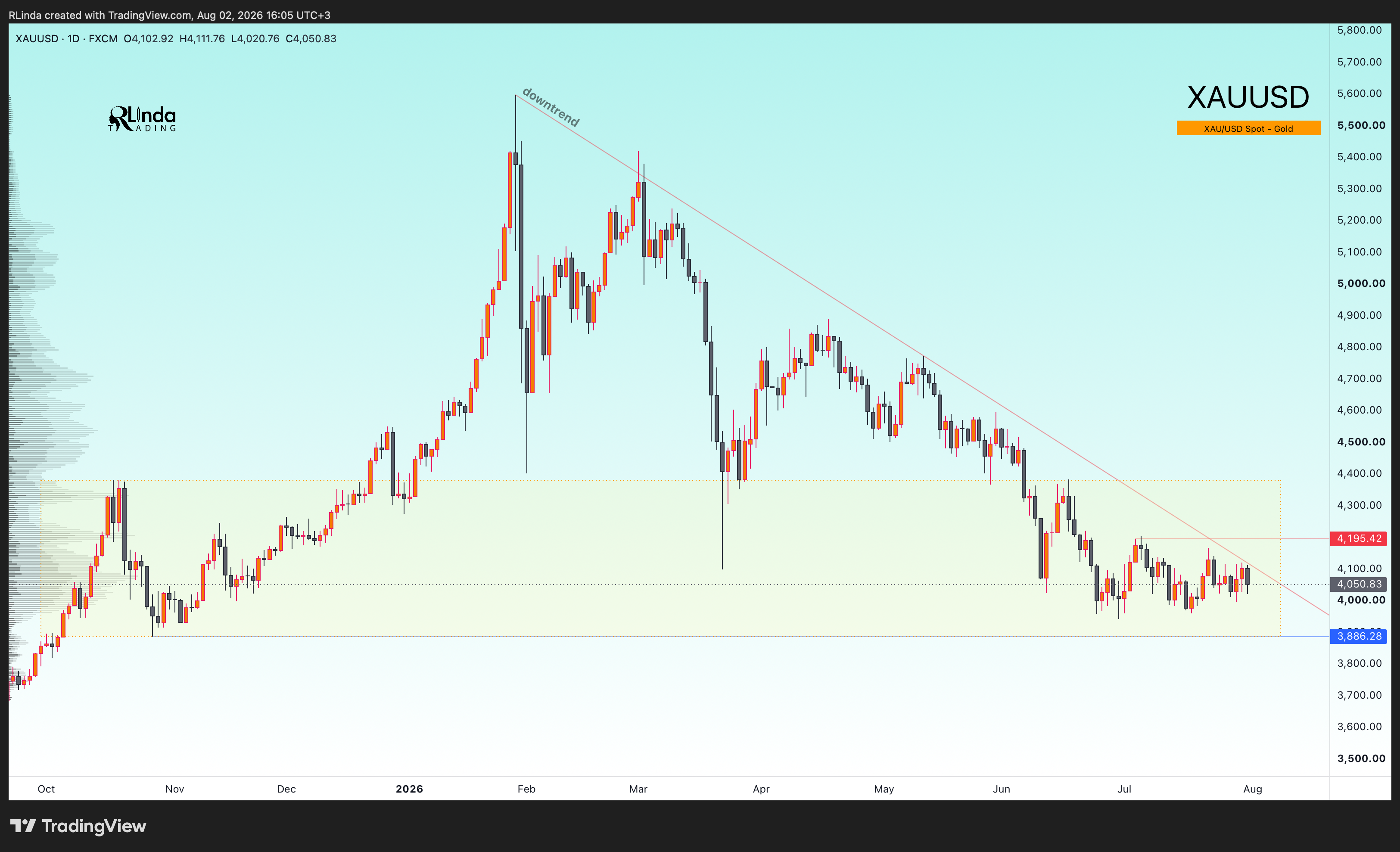 FX:XAUUSD Chart Image by RLinda