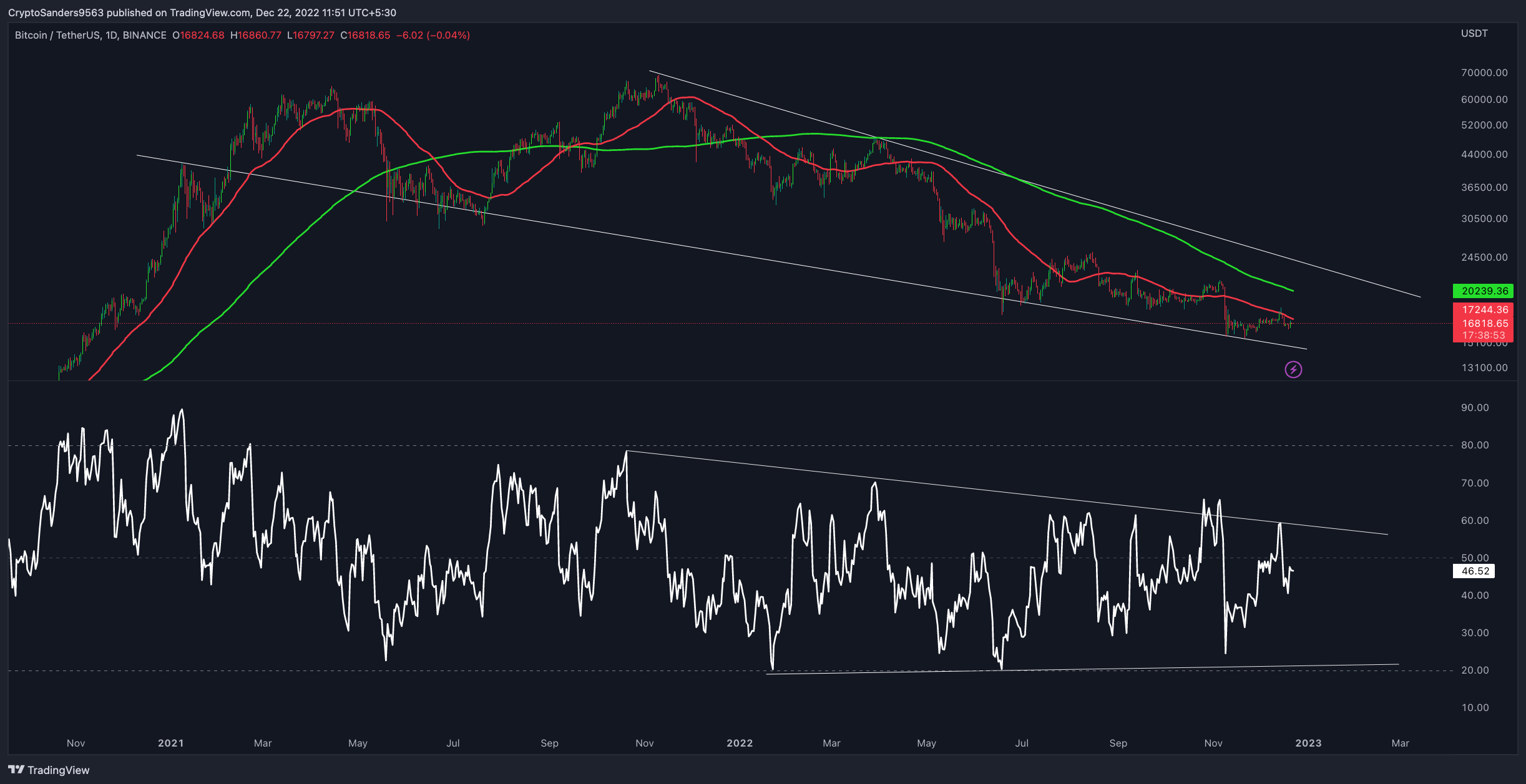 BINANCE:BTCUSDT Chart Image by CryptoSanders9563