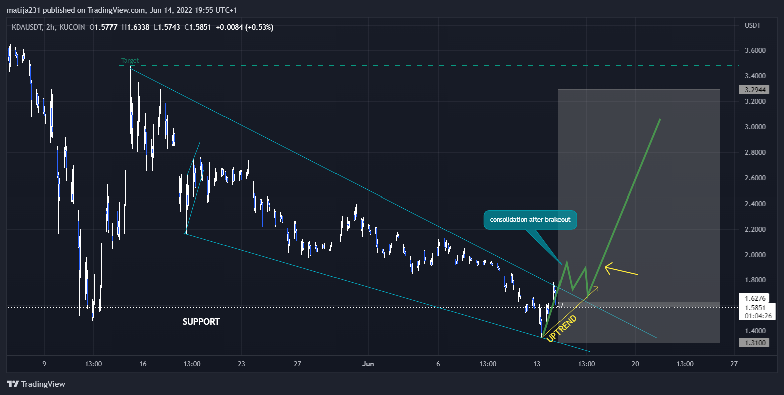 KUCOIN:KDAUSDT Chart Image by MKtrejding