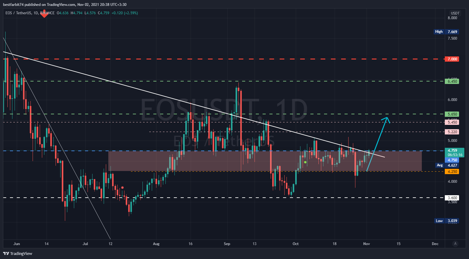 BINANCE:EOSUSDT Chart Image by bestfarbit74
