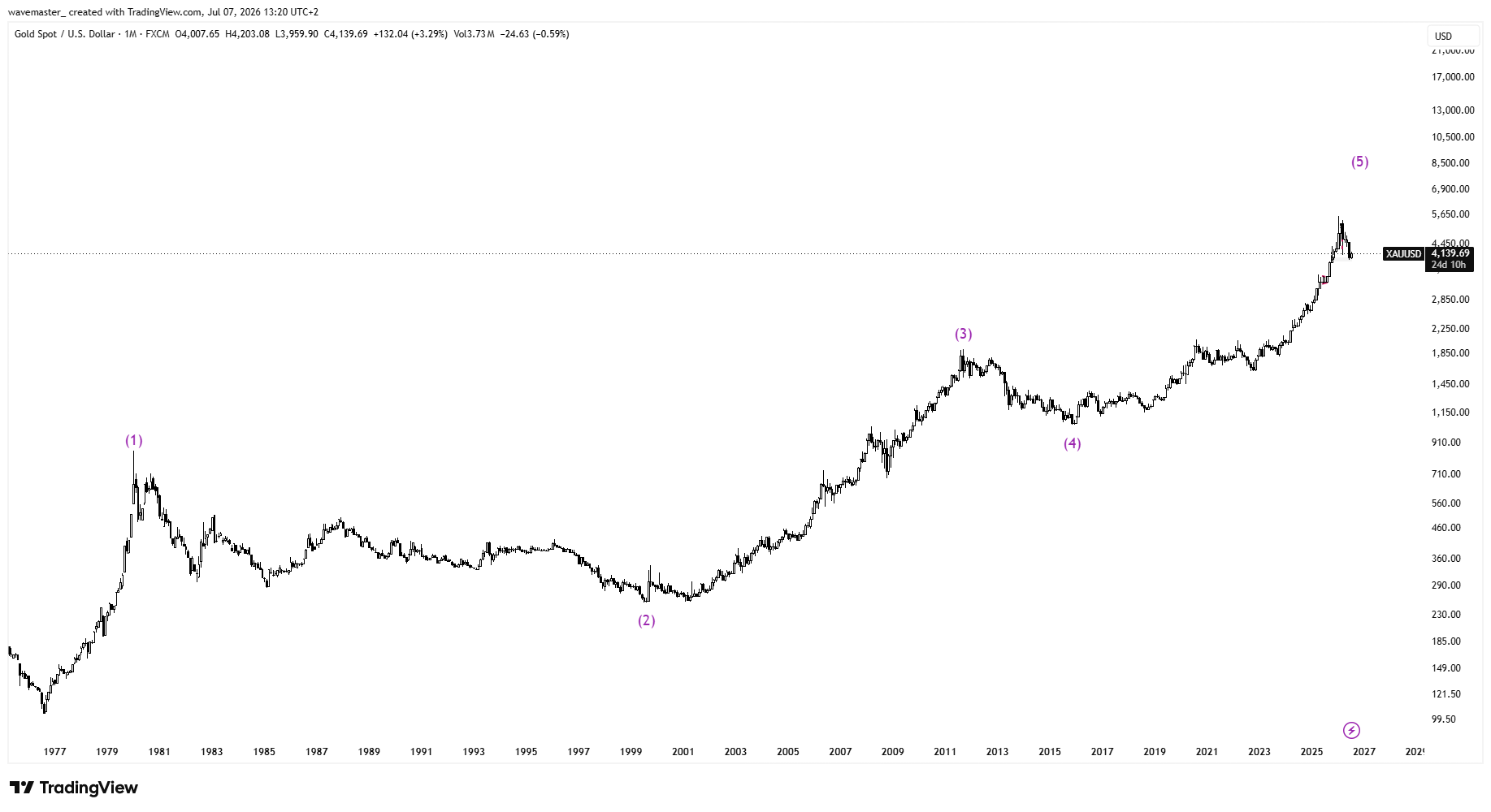 FX:XAUUSD Chart Image by wavemaster_