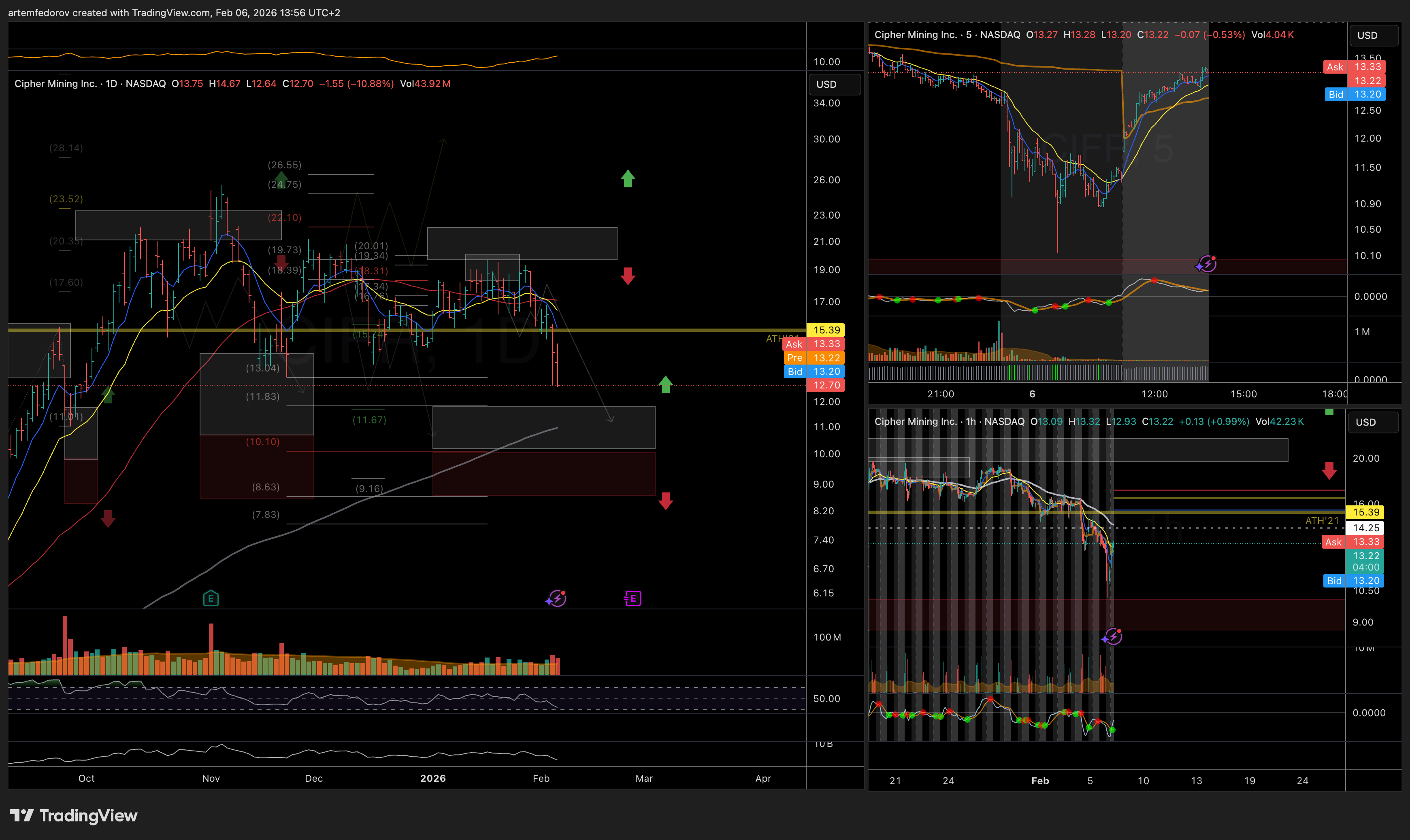 NASDAQ:CIFR Chart Image by BelFed_Analytics