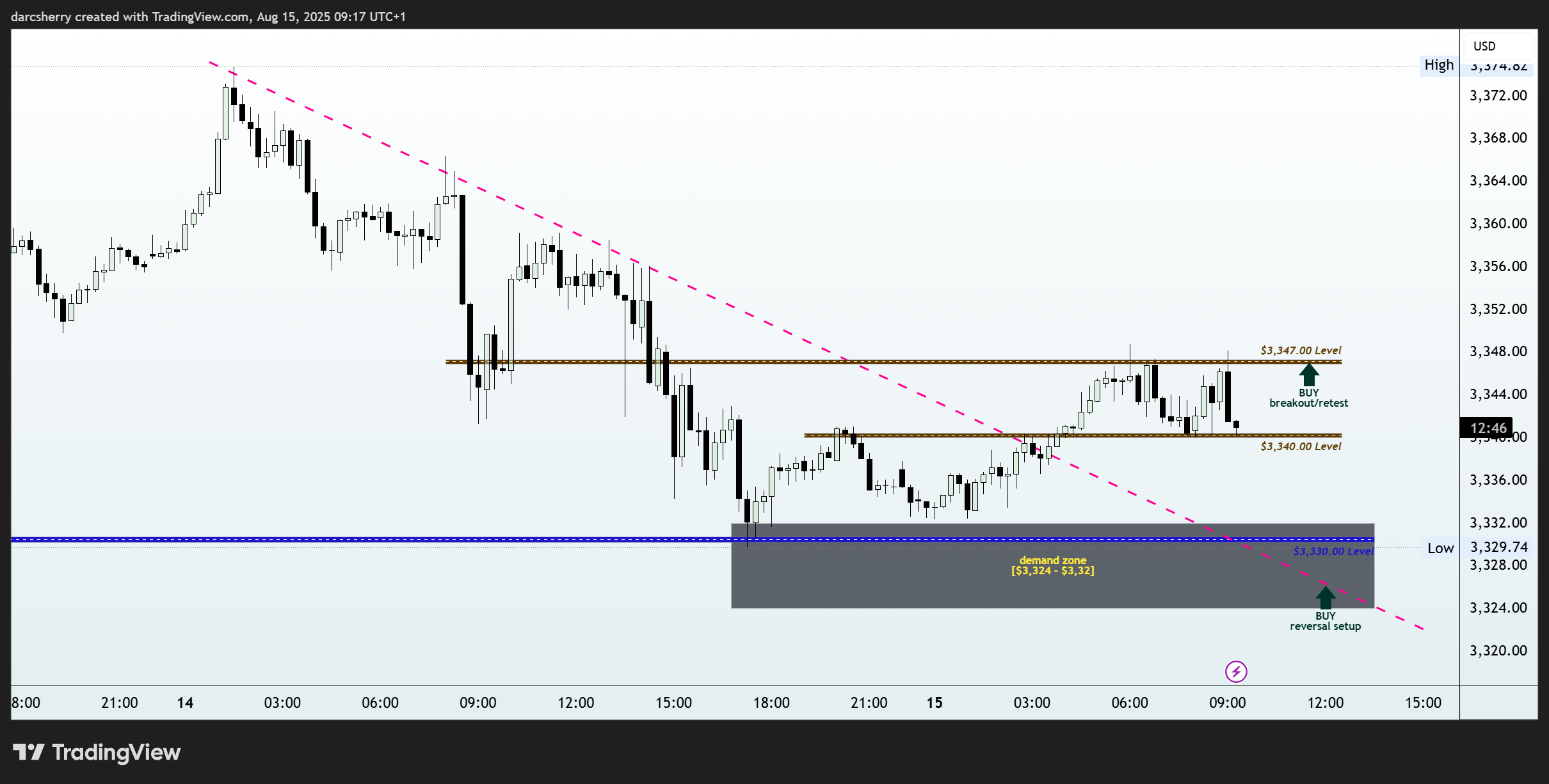 PEPPERSTONE:XAUUSD Chart Image by darcsherry