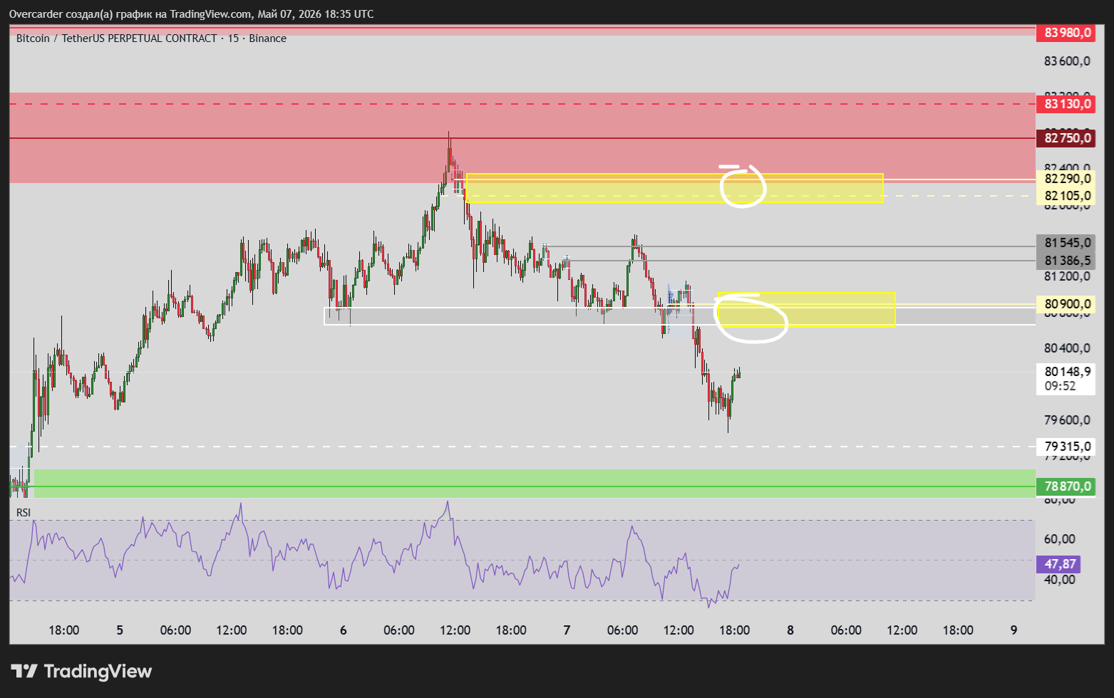 BINANCE:BTCUSDT.P Chart Image by Overcarder