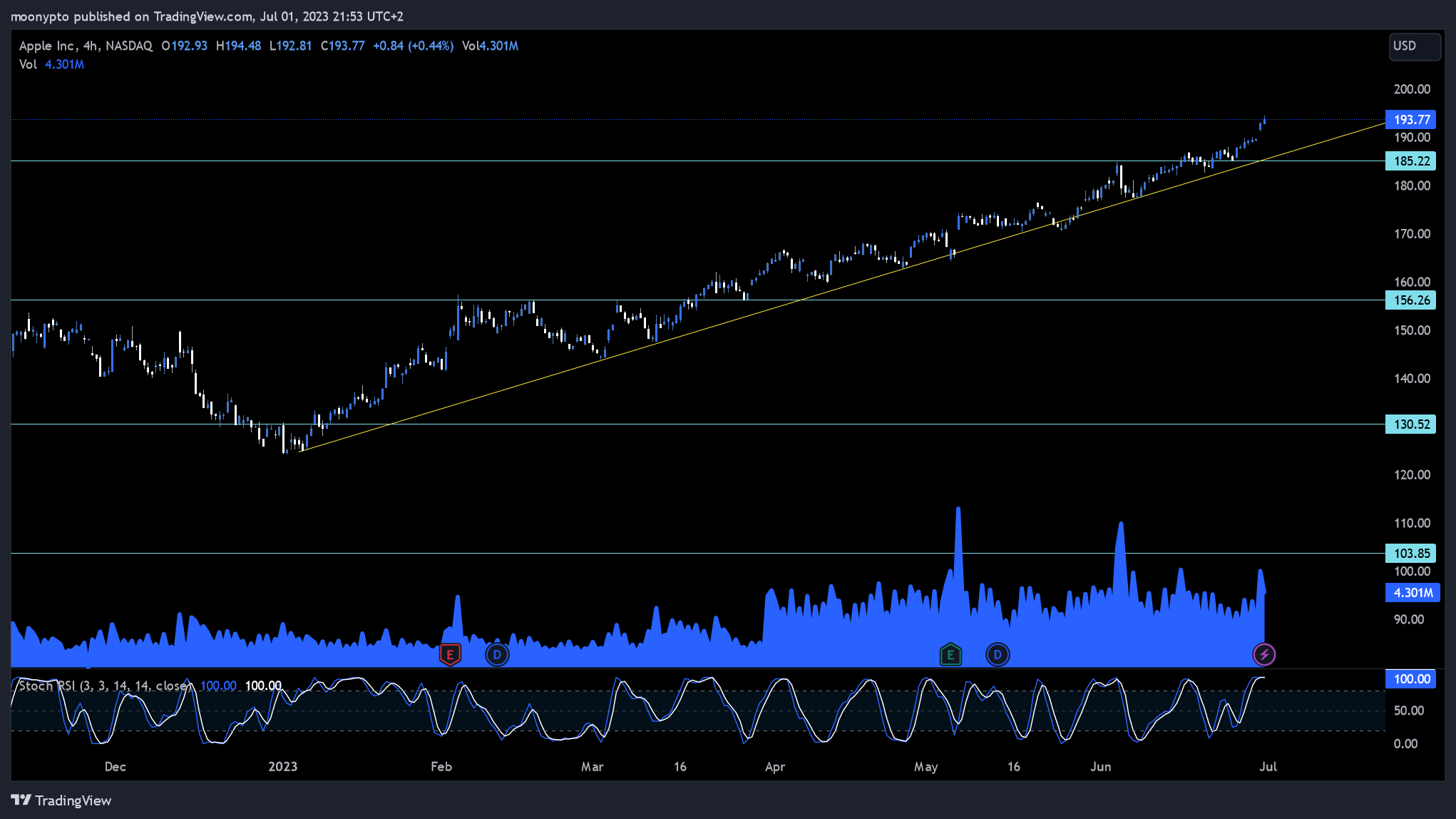 NASDAQ:AAPL Chart Image by moonypto