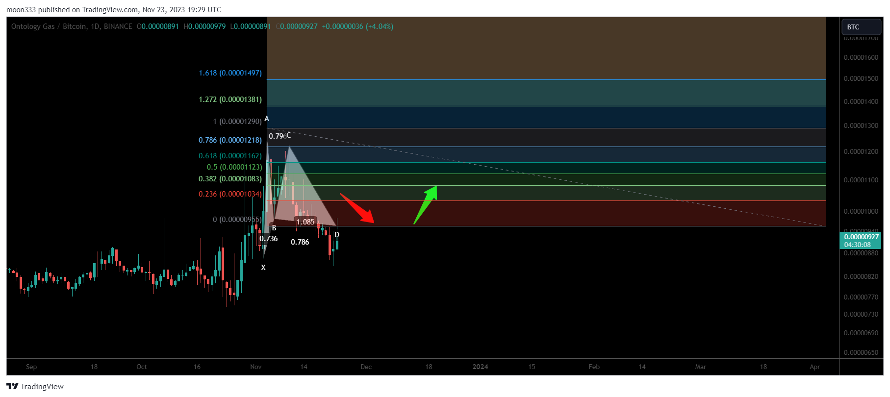 BINANCE:ONGBTC Chart Image by moon333