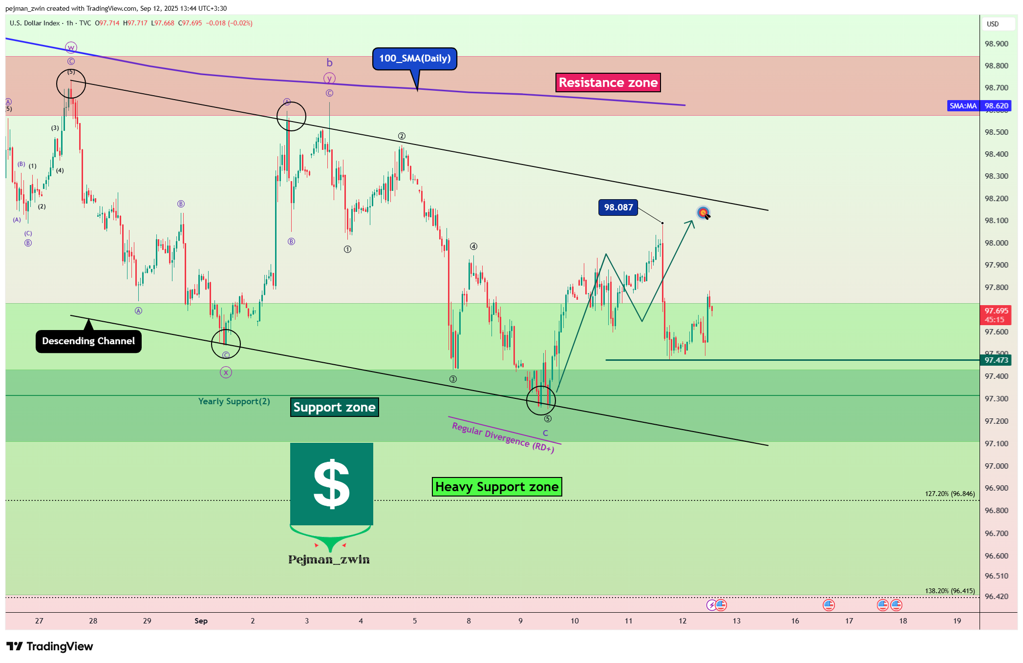 TVC:DXY Chart Image by pejman_zwin