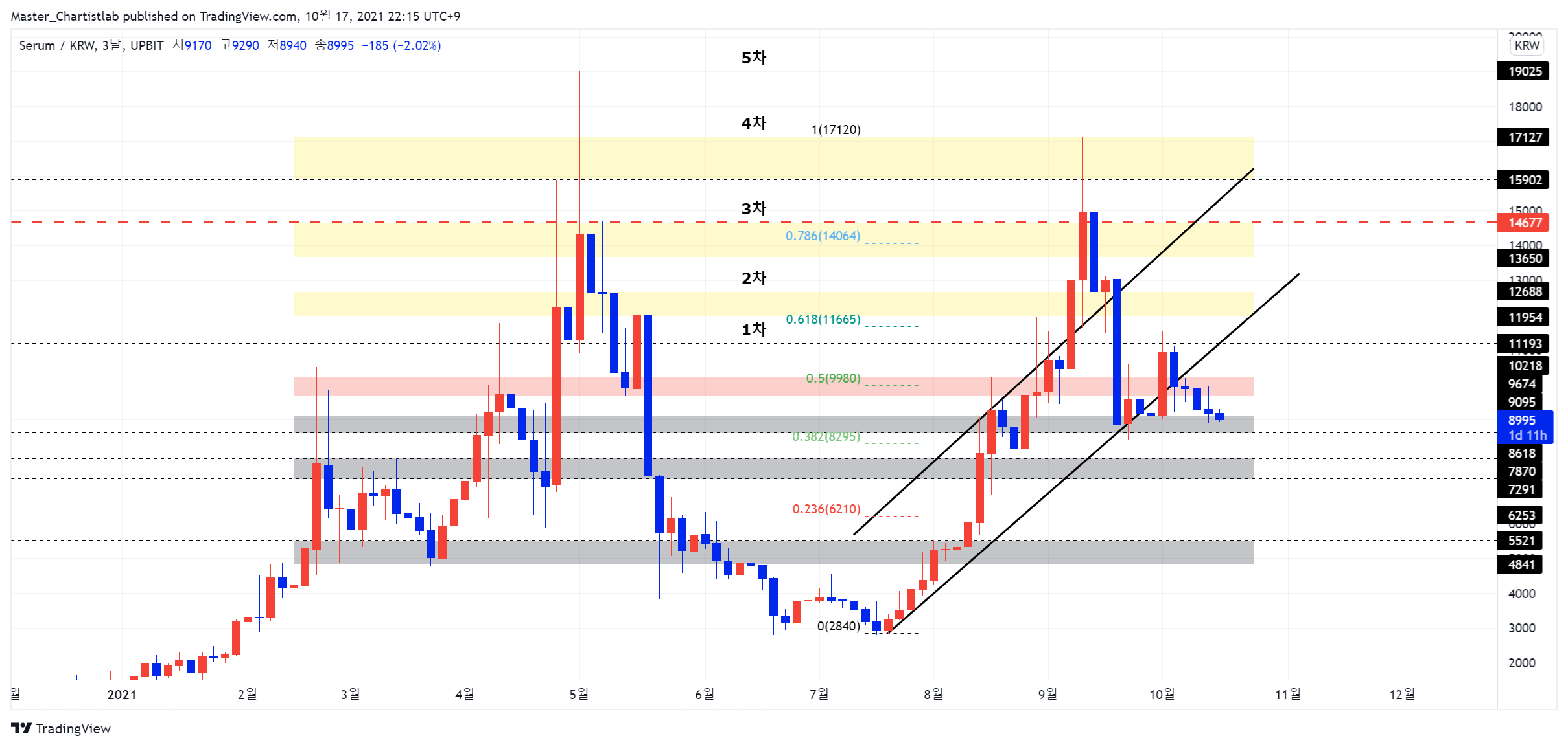 UPBIT:SRMKRW Chart Image by Master_Chartistlab