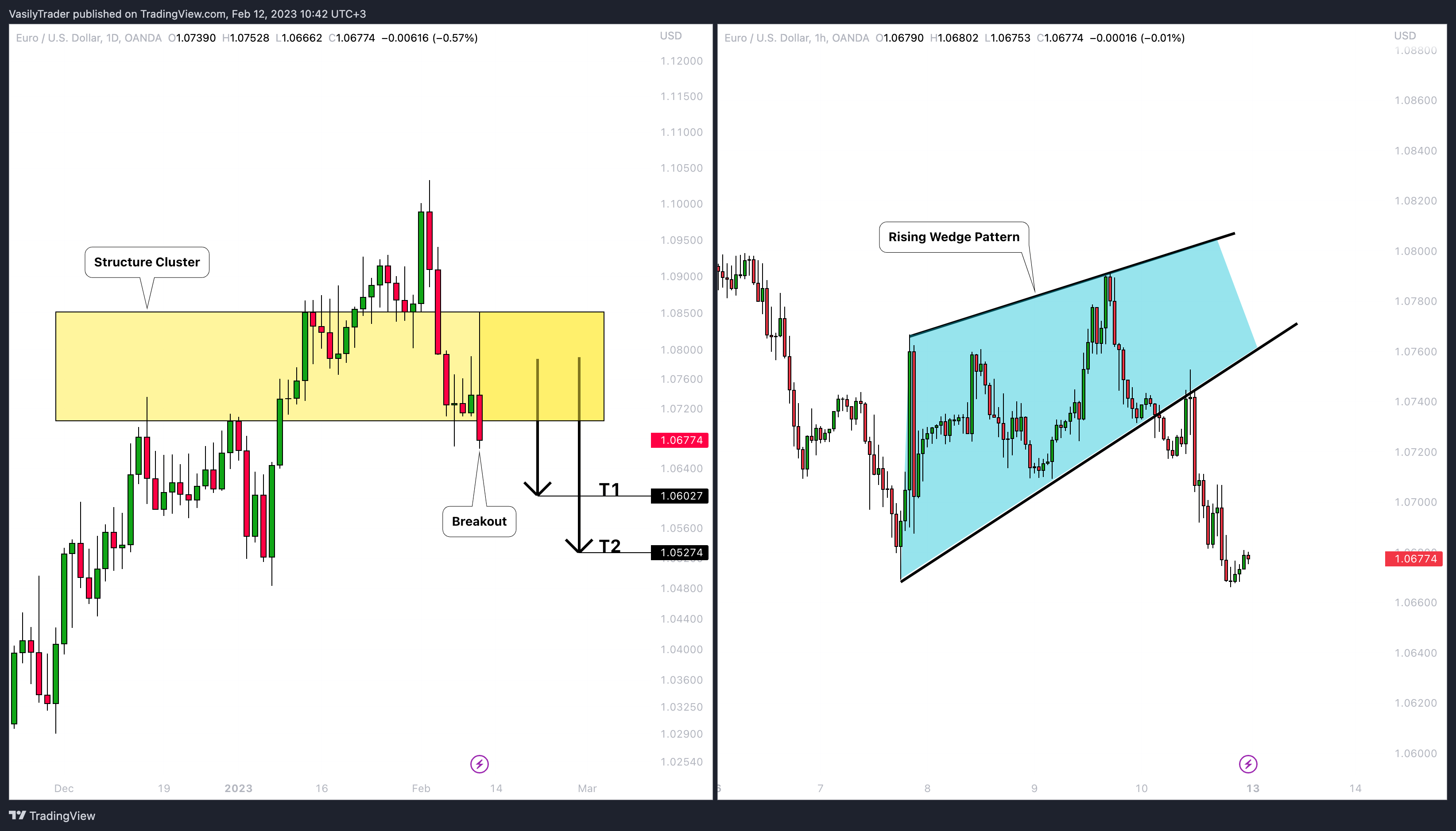 OANDA:EURUSD Imagen del gráfico de VasilyTrader