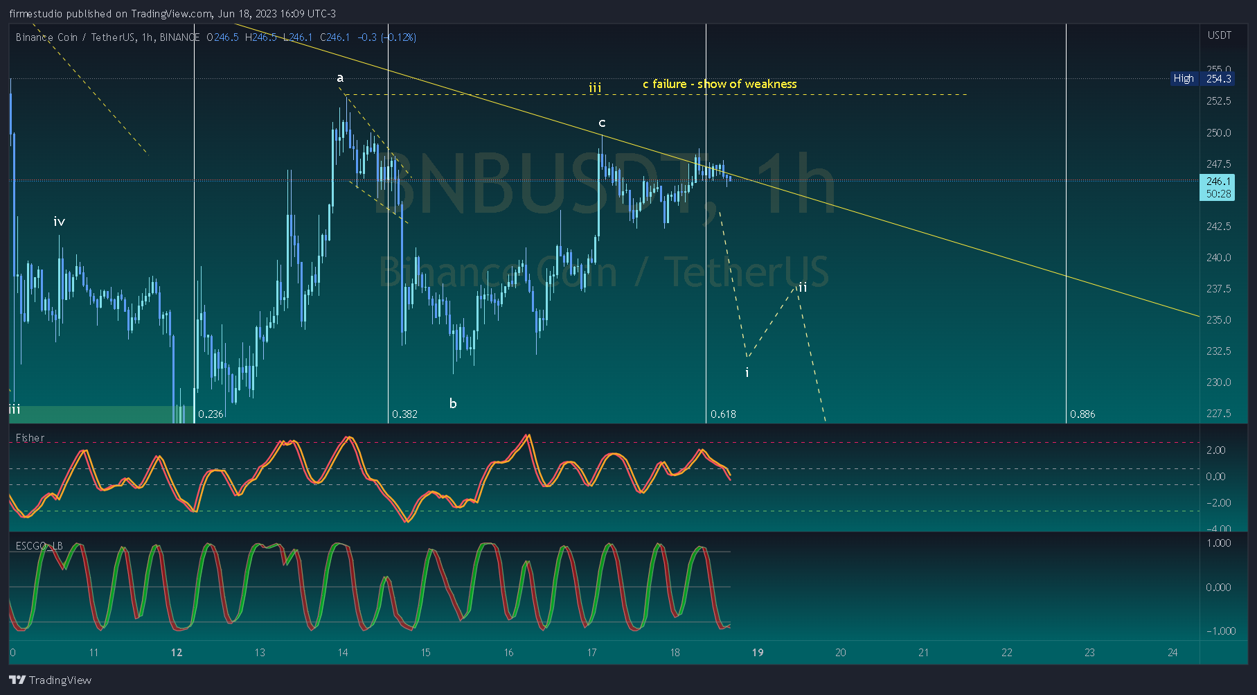 BINANCE:BNBUSDT Chart Image by firmestudio