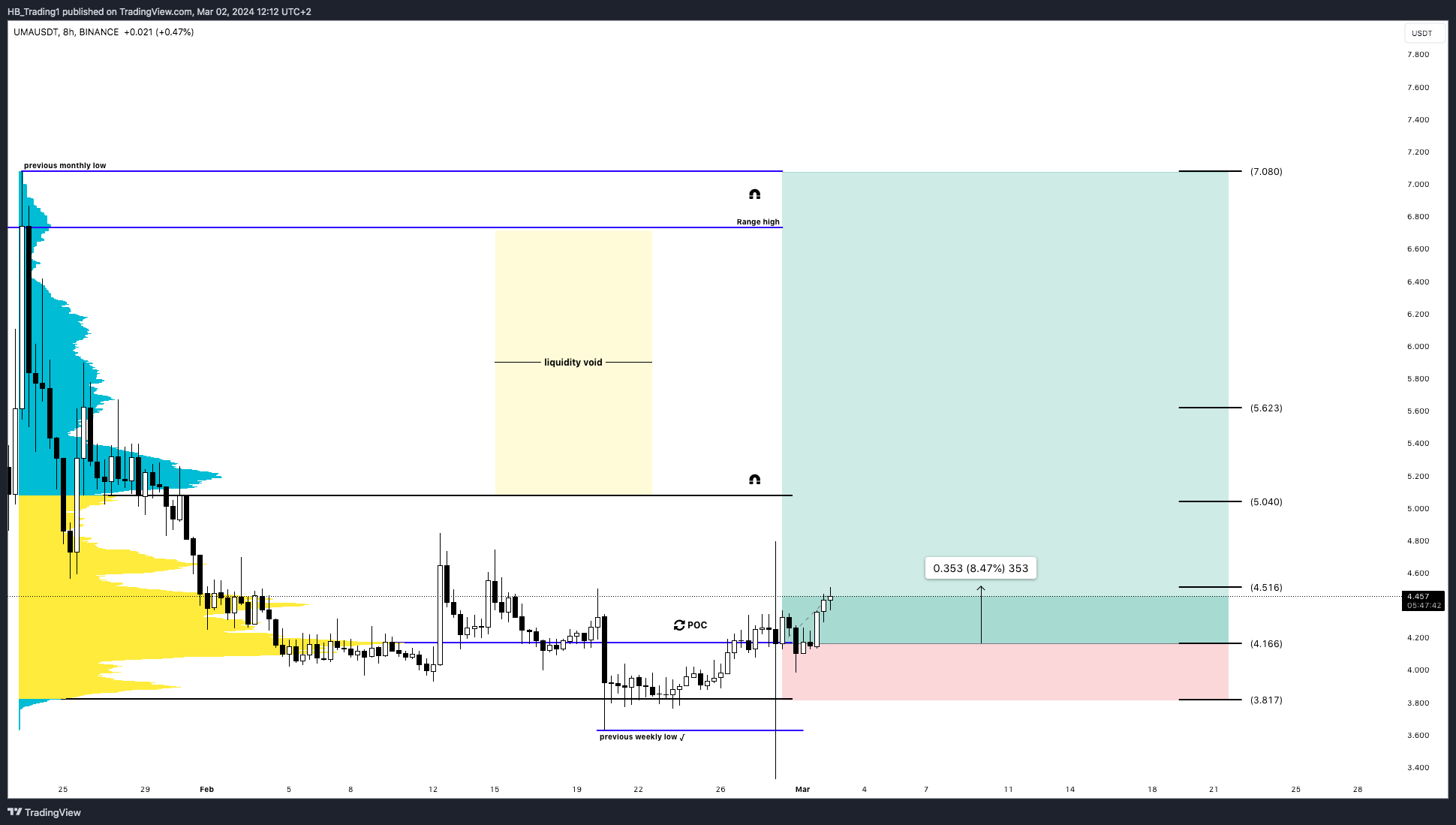 BINANCE:UMAUSDTチャート画像 - HB_Trading1の投稿