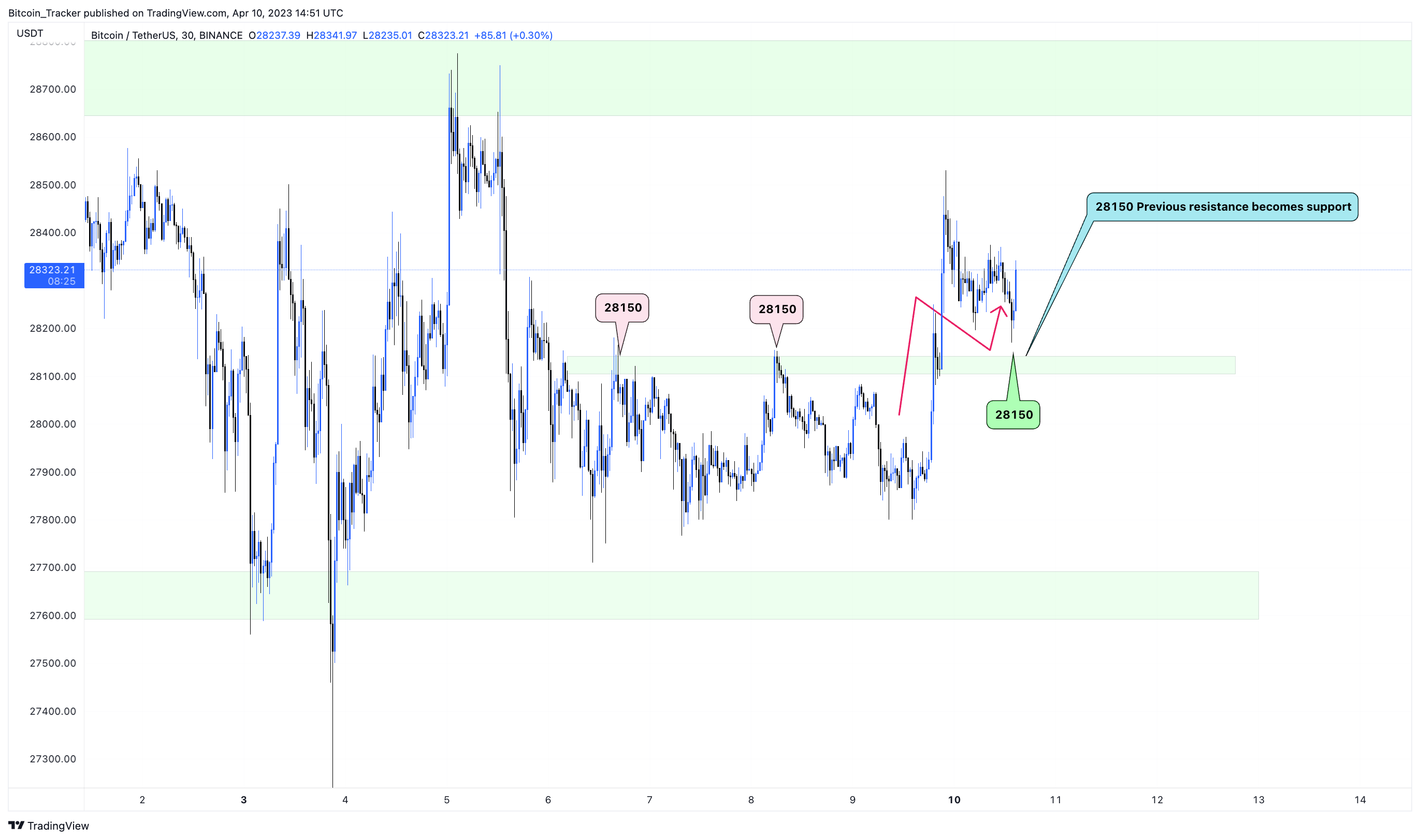 BINANCE:BTCUSDT Image du graphique par The_Bitcoin_Daddy