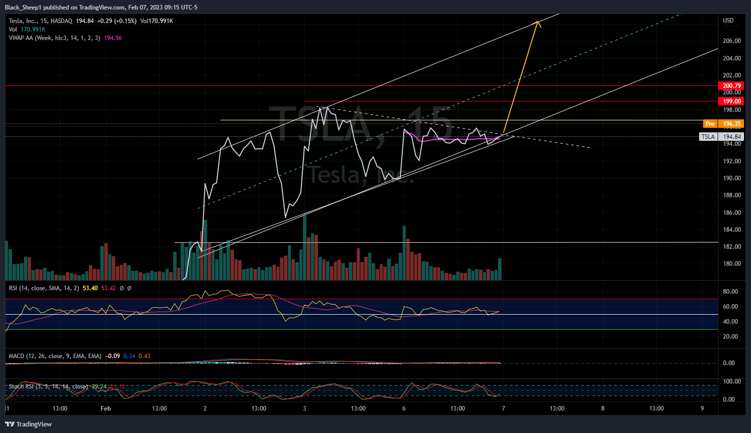 NASDAQ:TSLA Chart Image by Black_Sheep1