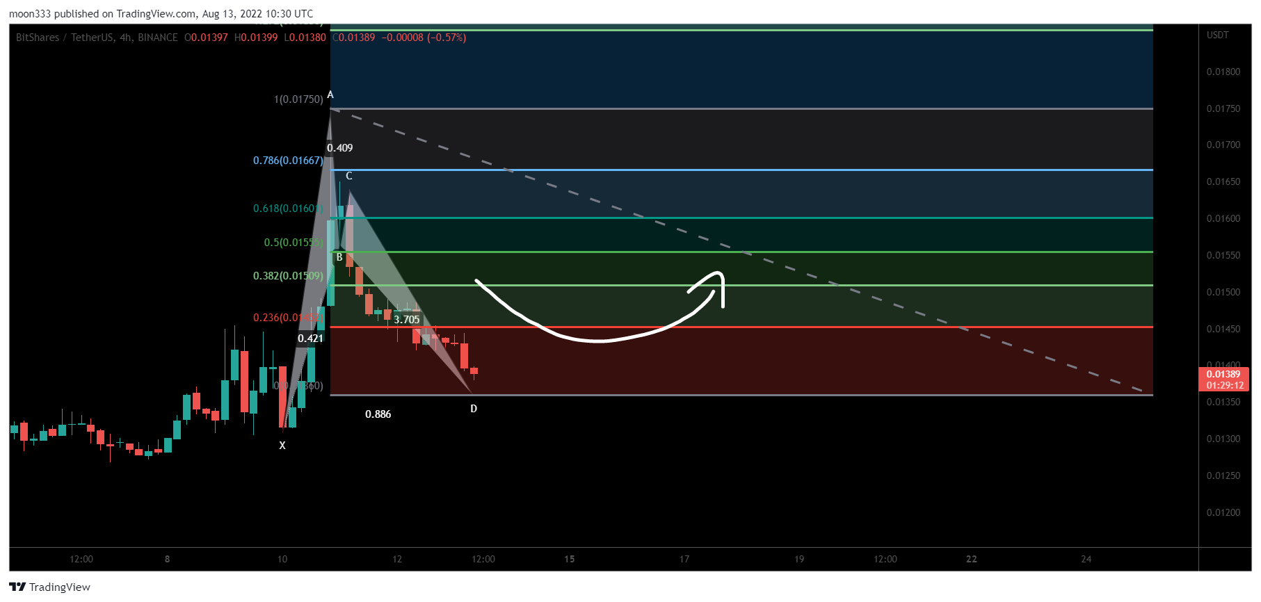 BINANCE:BTSUSDT Chart Image by moon333