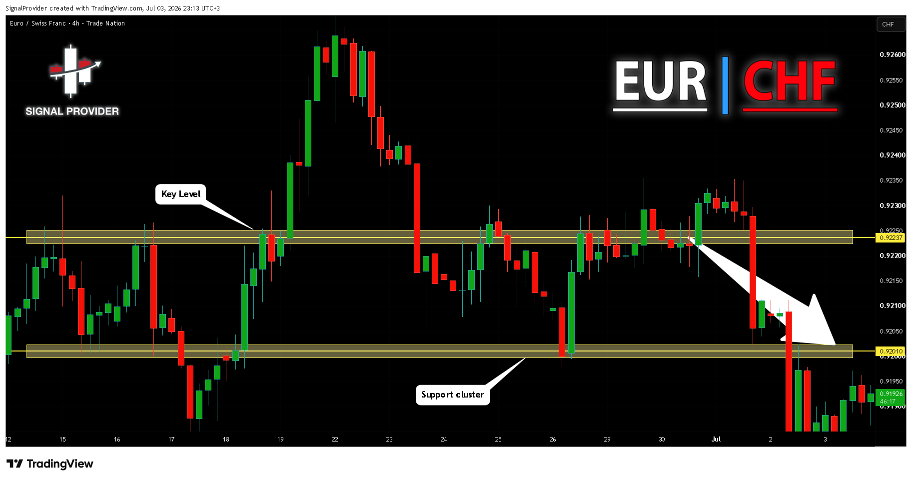 TRADENATION:EURCHF Chart Image by SignalProvider