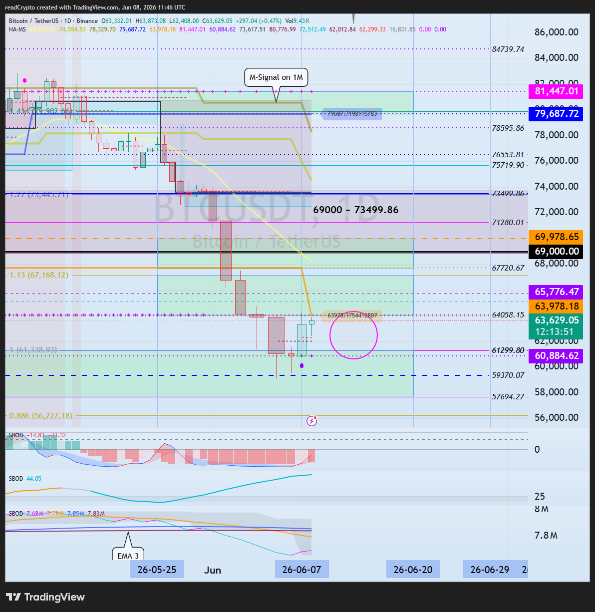 BINANCE:BTCUSDT Chart Image by readCrypto