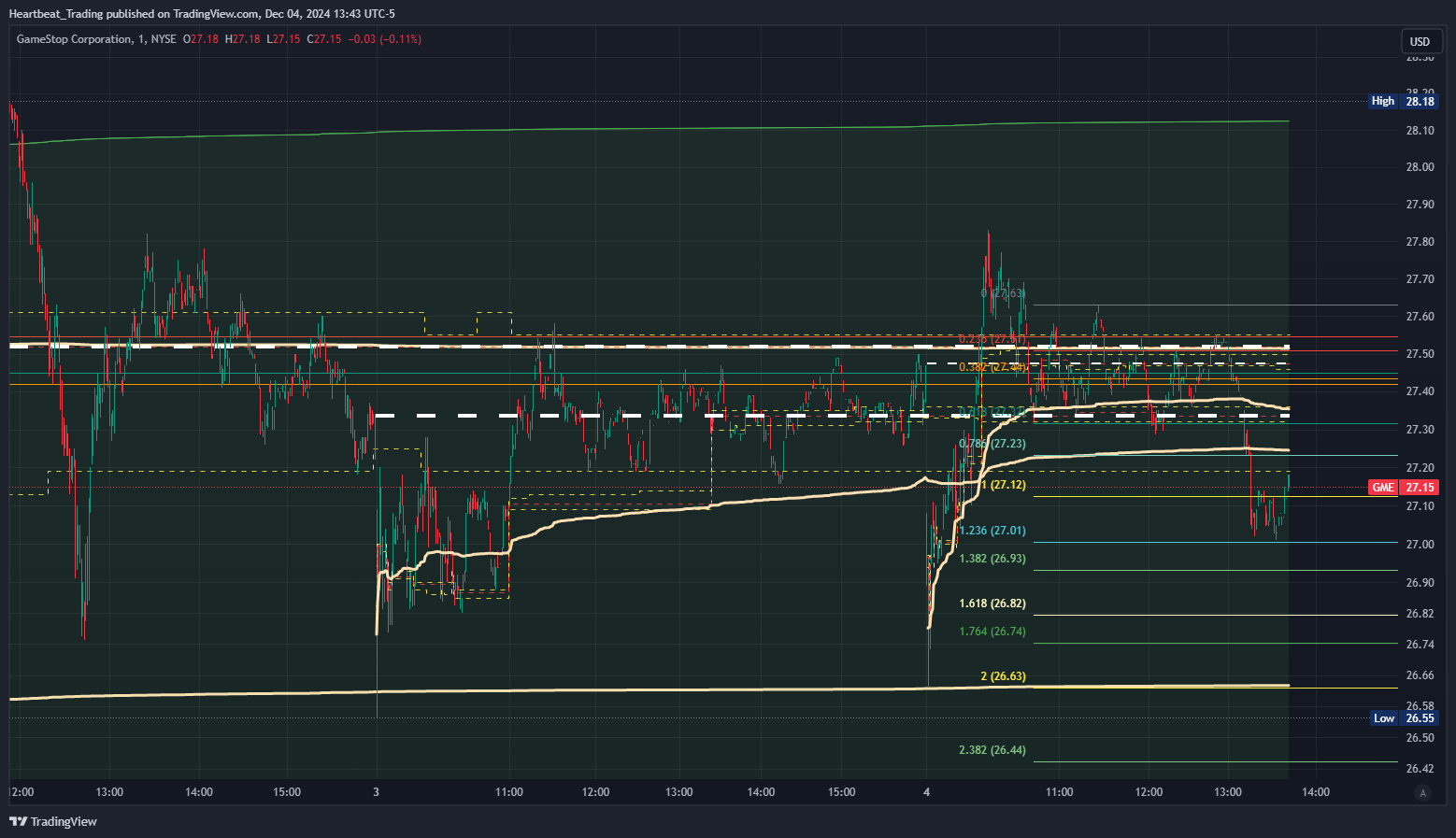BATS:GME Chart Image by Heartbeat_Trading