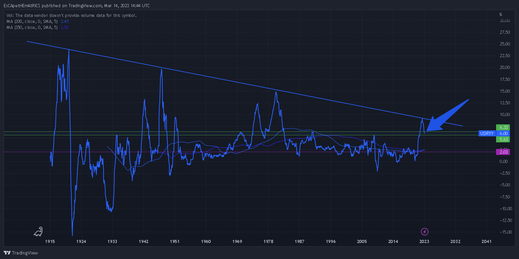 ECONOMICS:USIRYYチャート画像 - EsCApetHEmAtRiCSの投稿