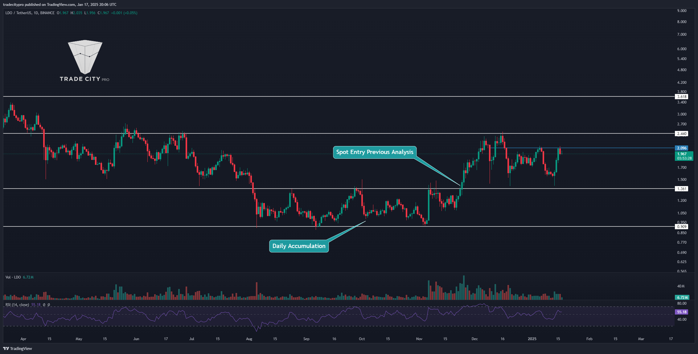 Imej Carta BINANCE:LDOUSDT oleh tradecitypro