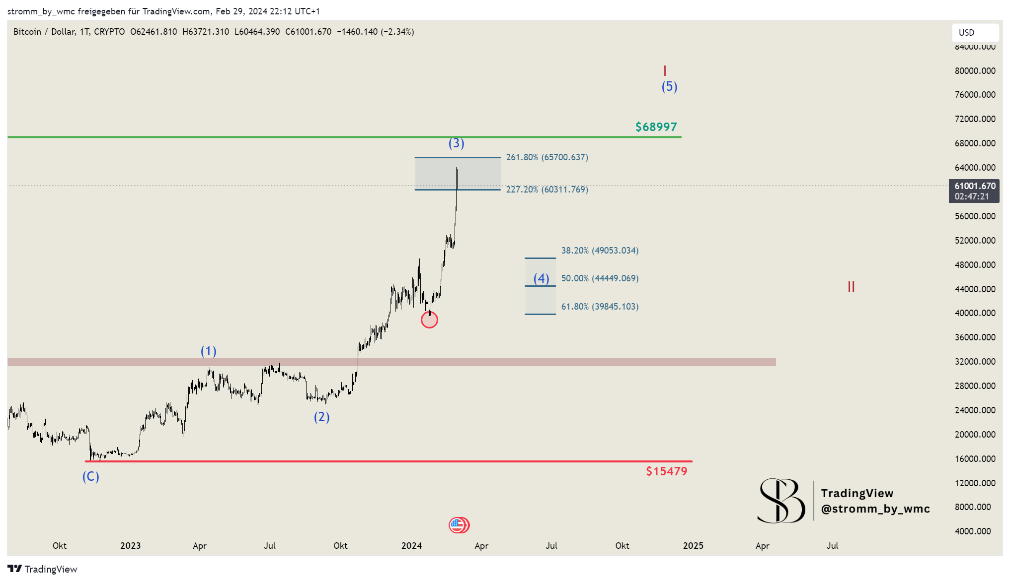 CRYPTO:BTCUSD Chart Image by stromm
