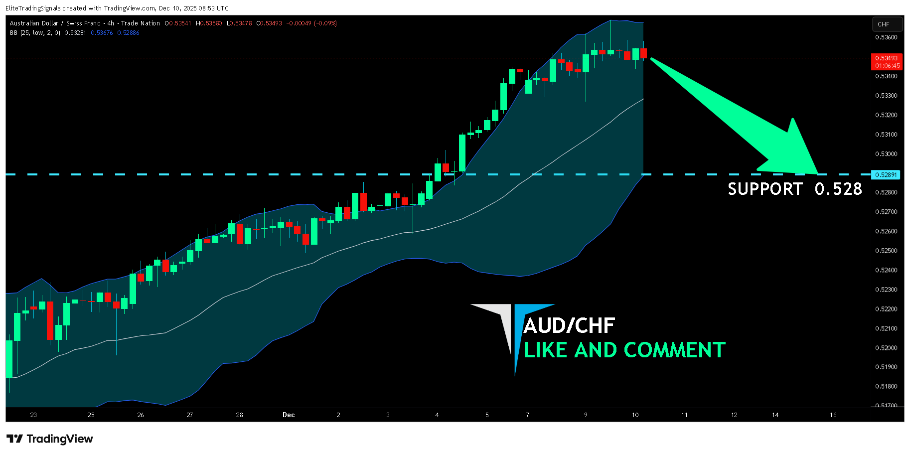 TRADENATION:AUDCHF Chart Image by EliteTradingSignals