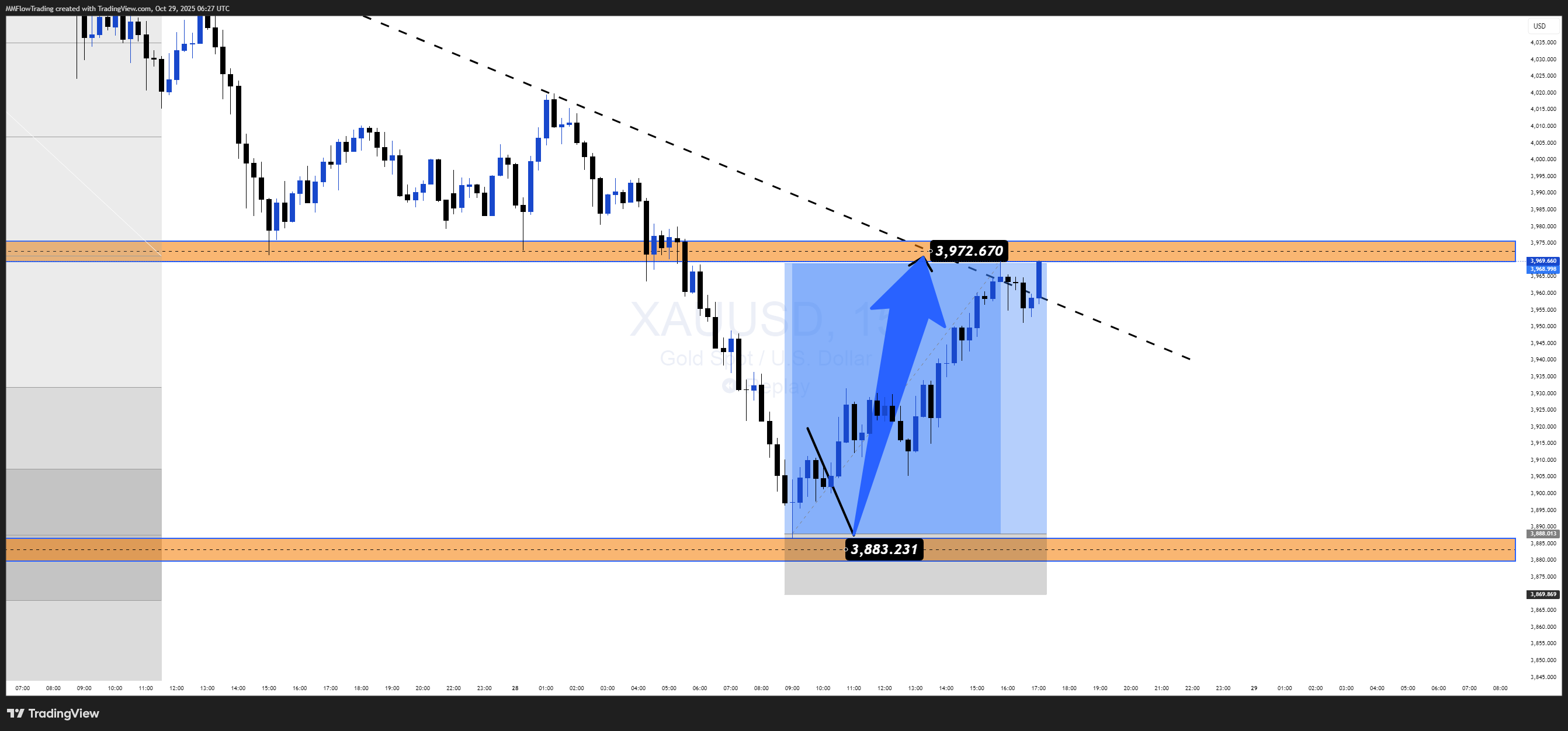 MMFlowTrading tarafından OANDA:XAUUSD Grafik Görseli