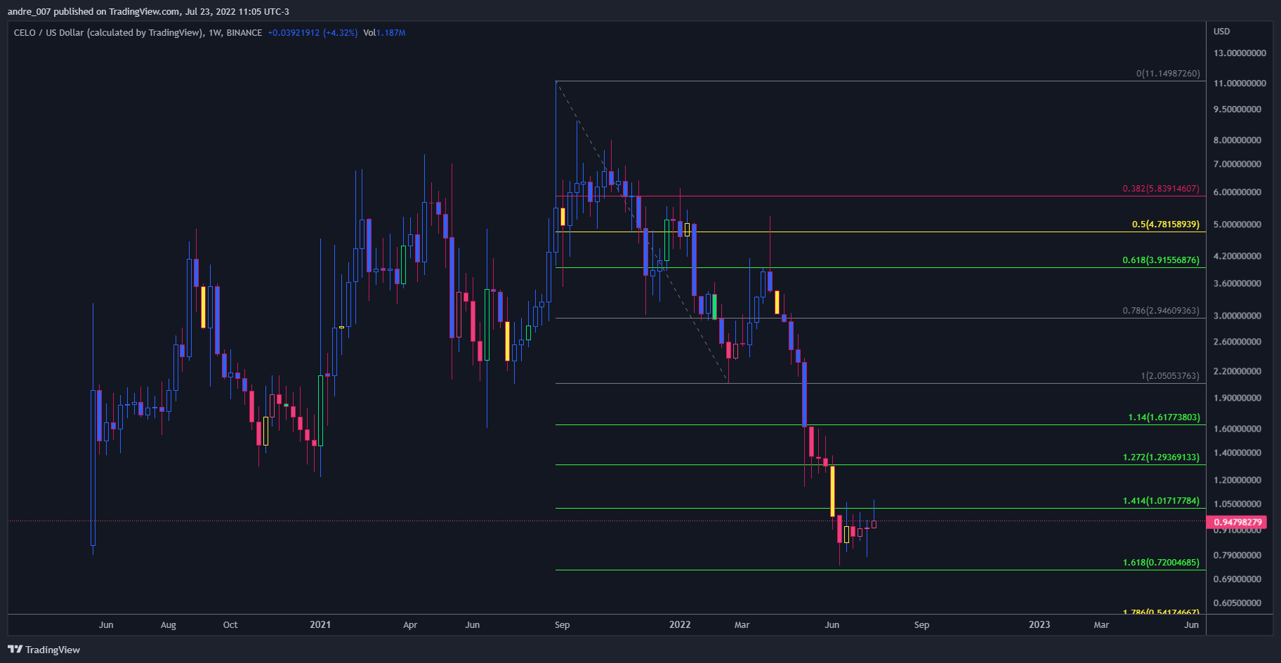 BINANCE:CELOUSD Chart Image by andre_007