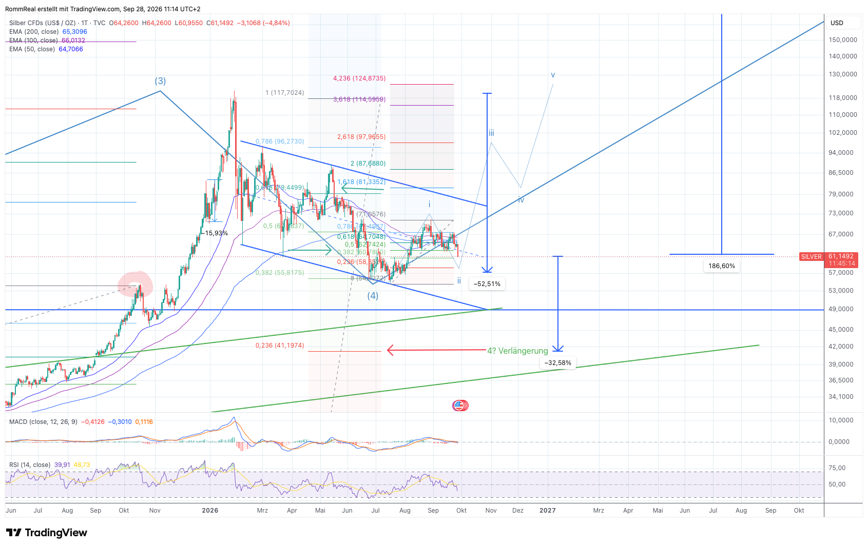 TVC:SILVER Chart Image by CRo_Invest