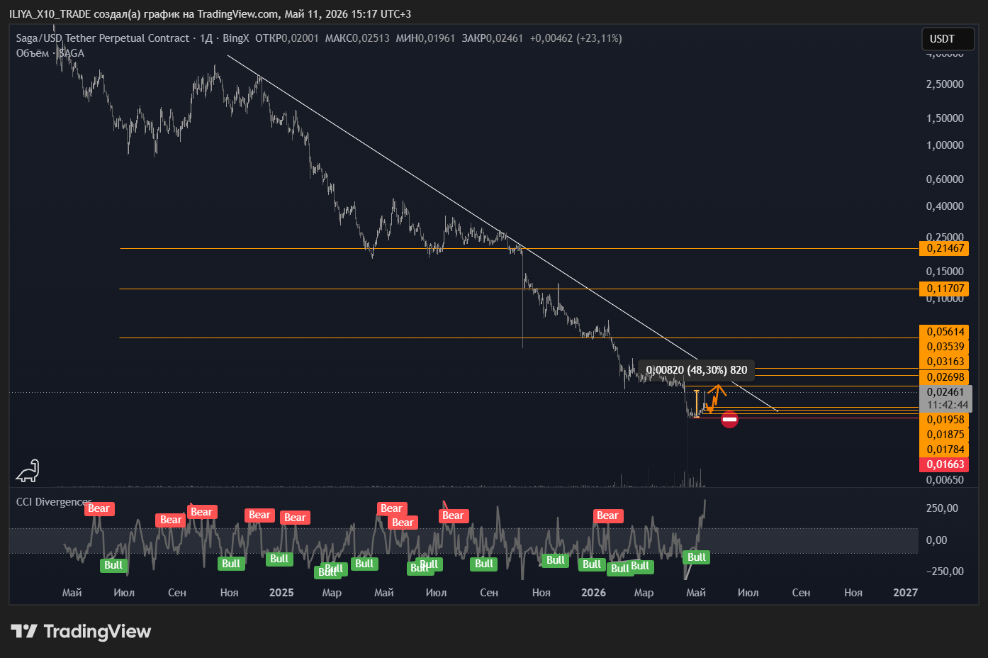 BINGX:SAGAUSDT.P Chart Image by ILIYA_X10_TRADE