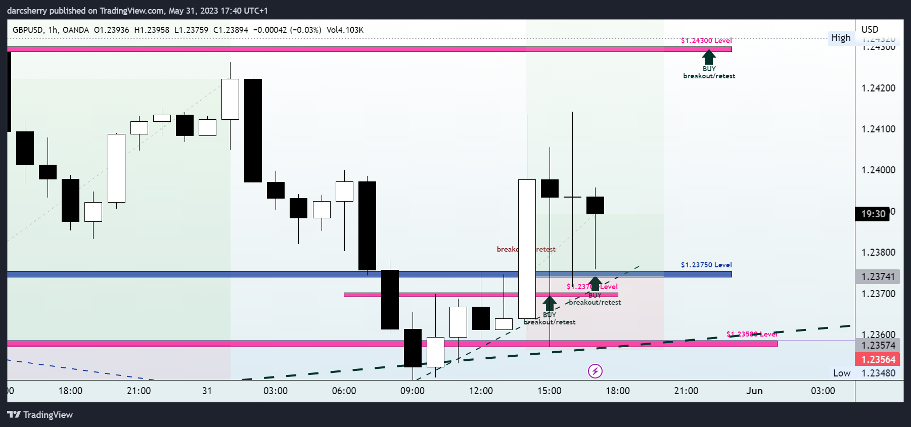 OANDA:GBPUSD Chart Image by darcsherry