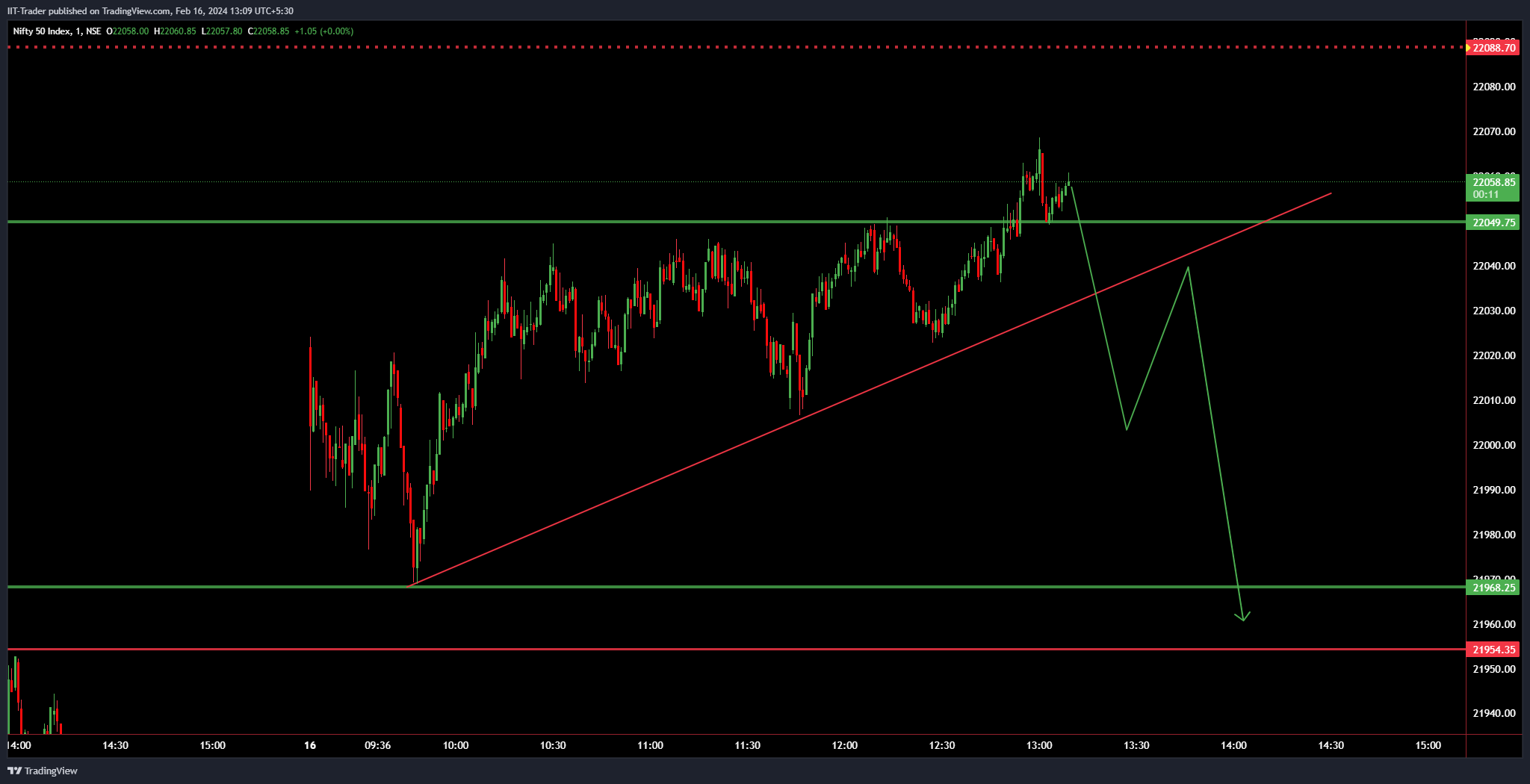 NSE:NIFTY Chart Image by IIT-Trader