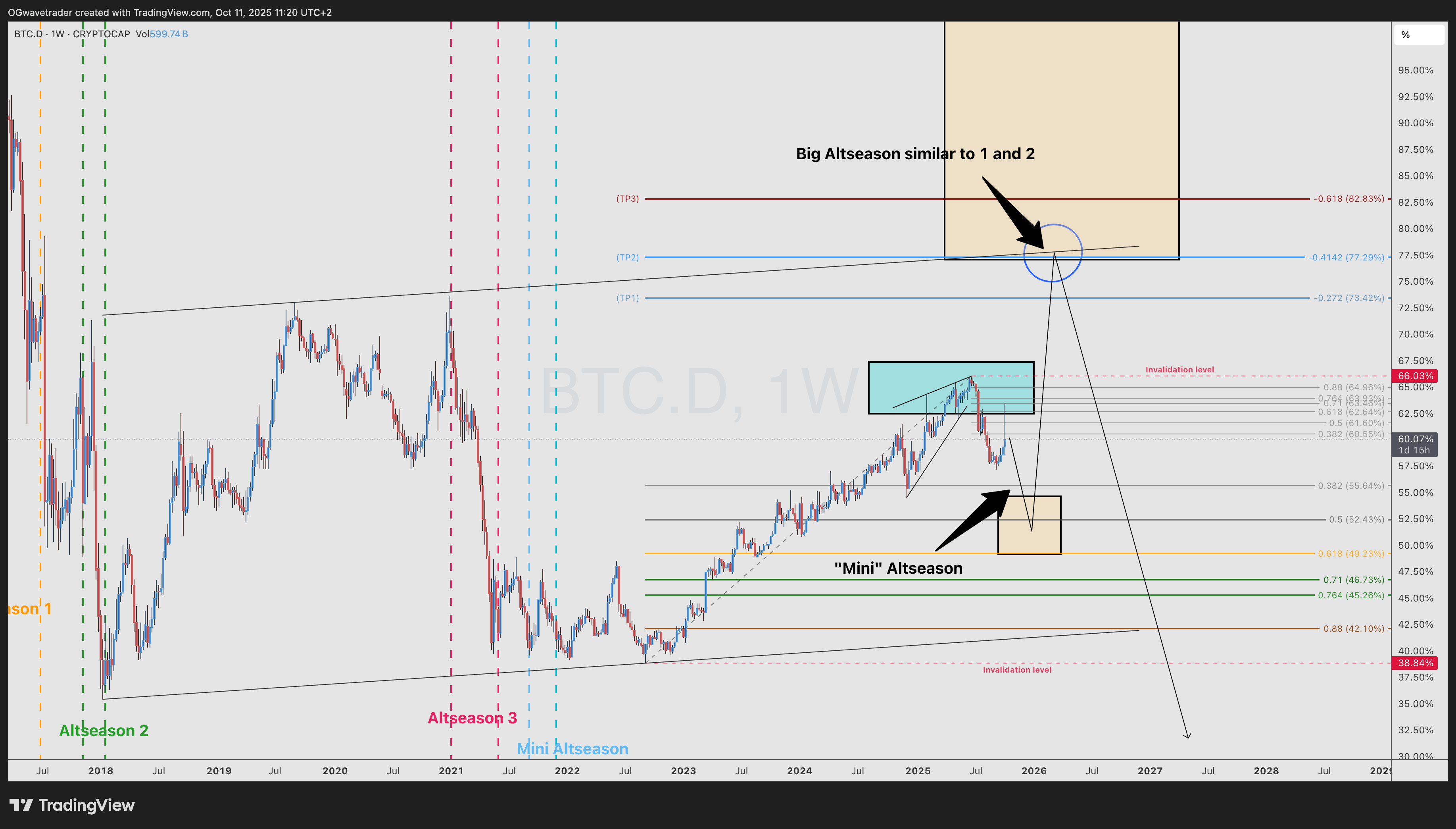 CRYPTOCAP:BTC.D 圖表圖片 由 OGwavetrader 提供