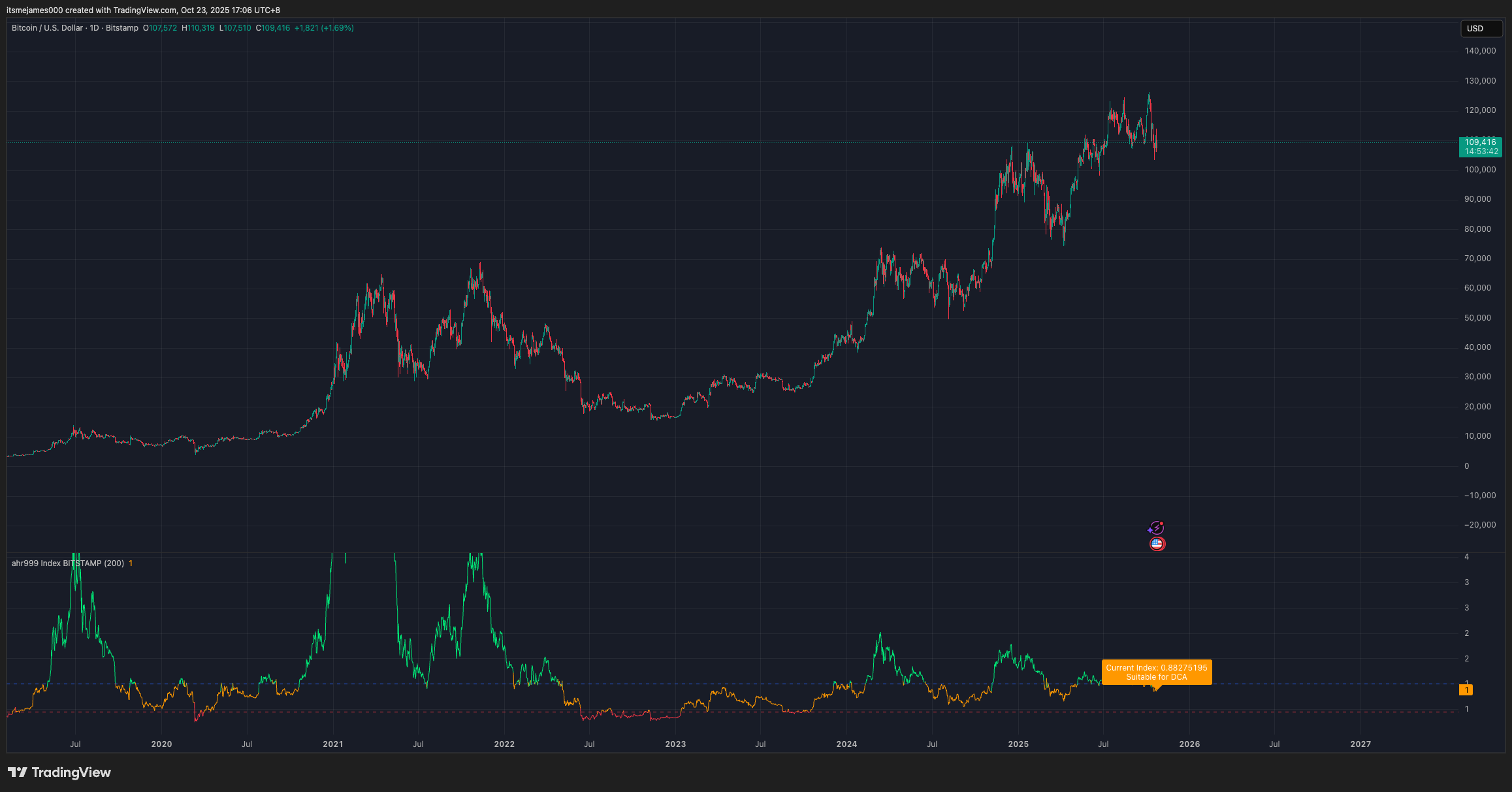 BITSTAMP:BTCUSD Chart Image by itsmejames000
