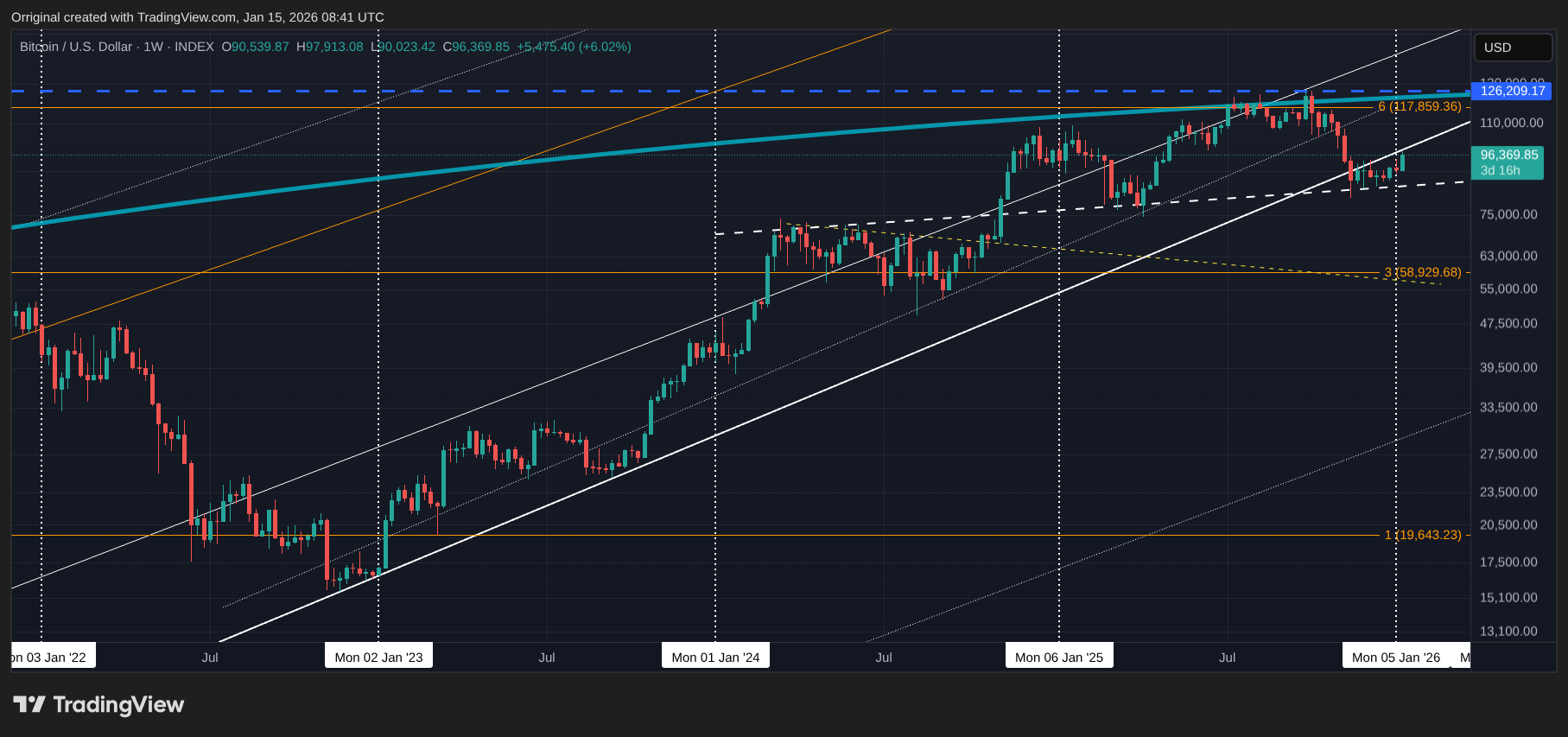 INDEX:BTCUSD Chart Image by Orriginal