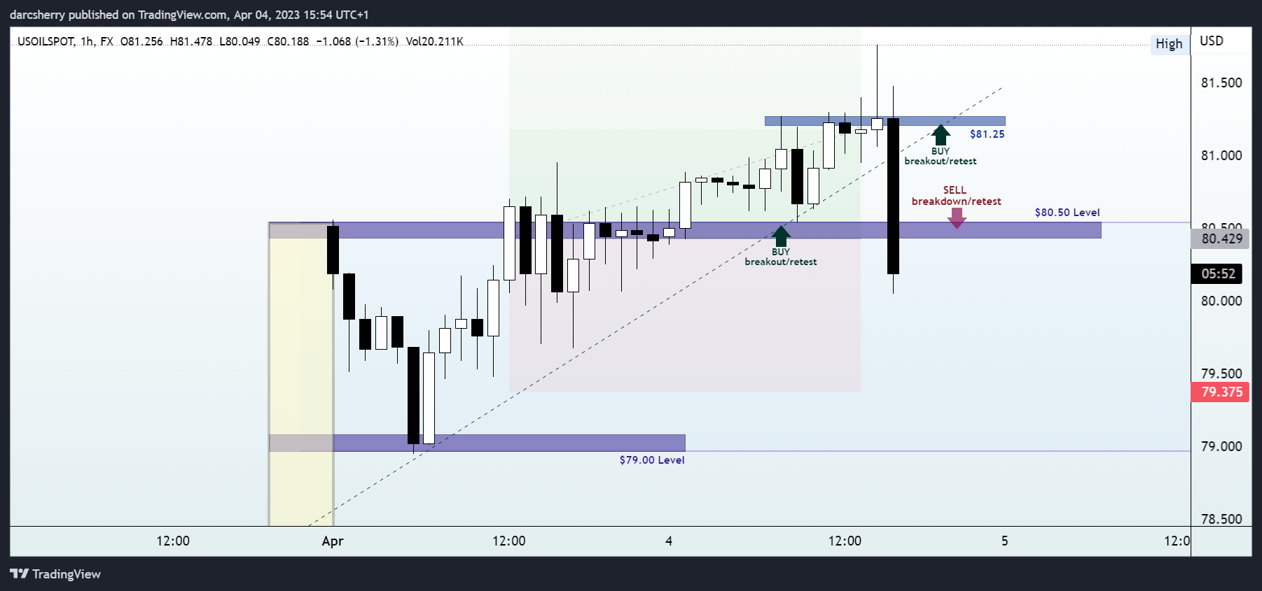 FX:USOILSPOT Chart Image by darcsherry
