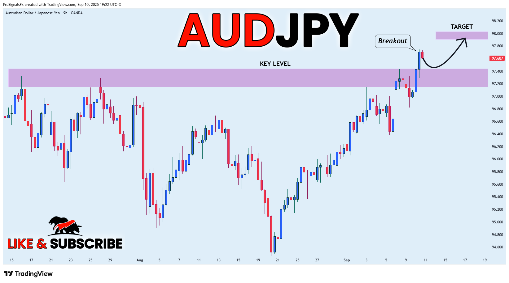 OANDA:AUDJPY 圖表圖片 由 ProSignalsFx 提供