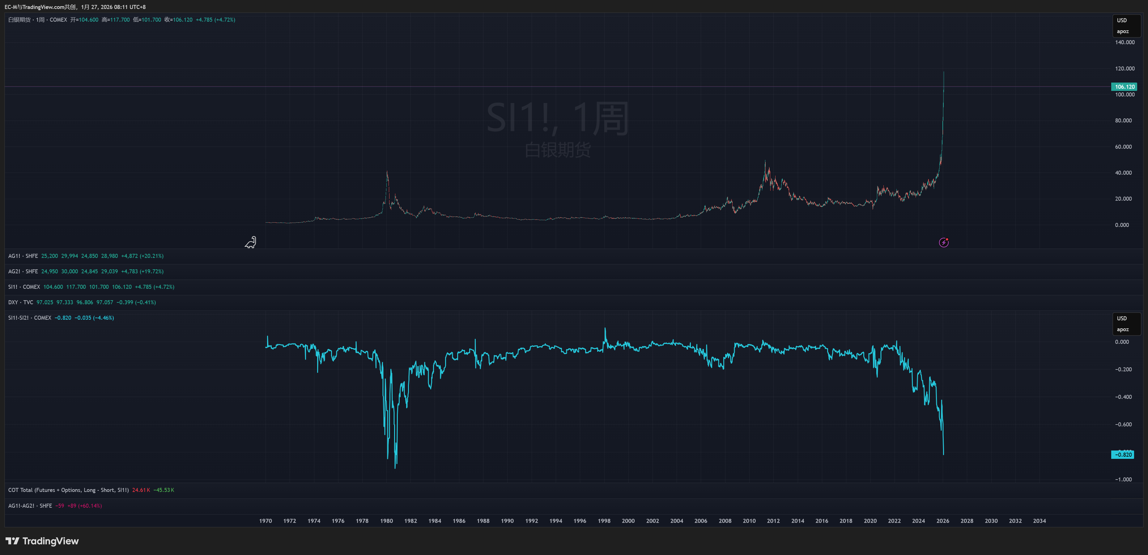 COMEX_DL:SI1! Chart Image by EC-M