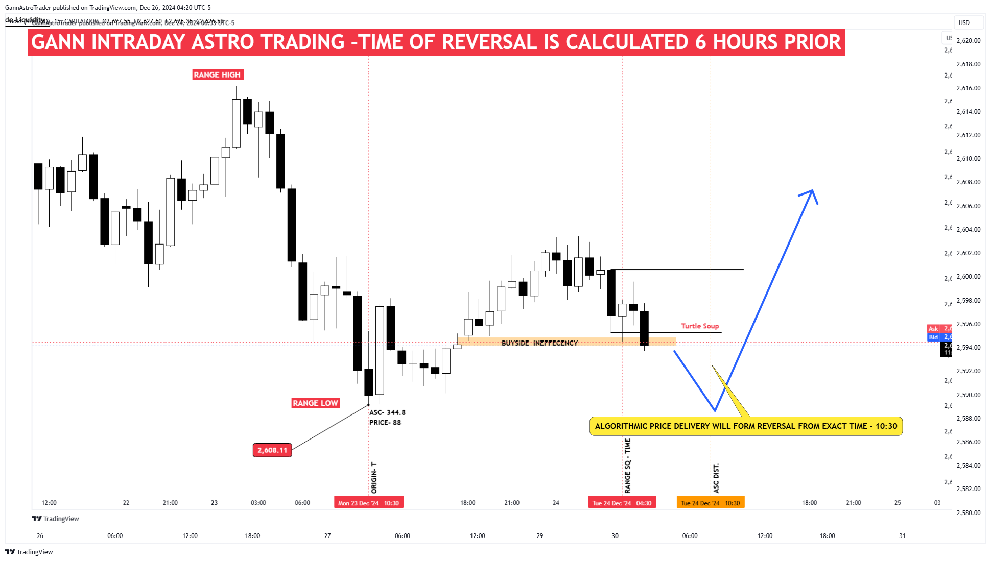 CAPITALCOM:GOLD Chartbild von GannAstroTrader